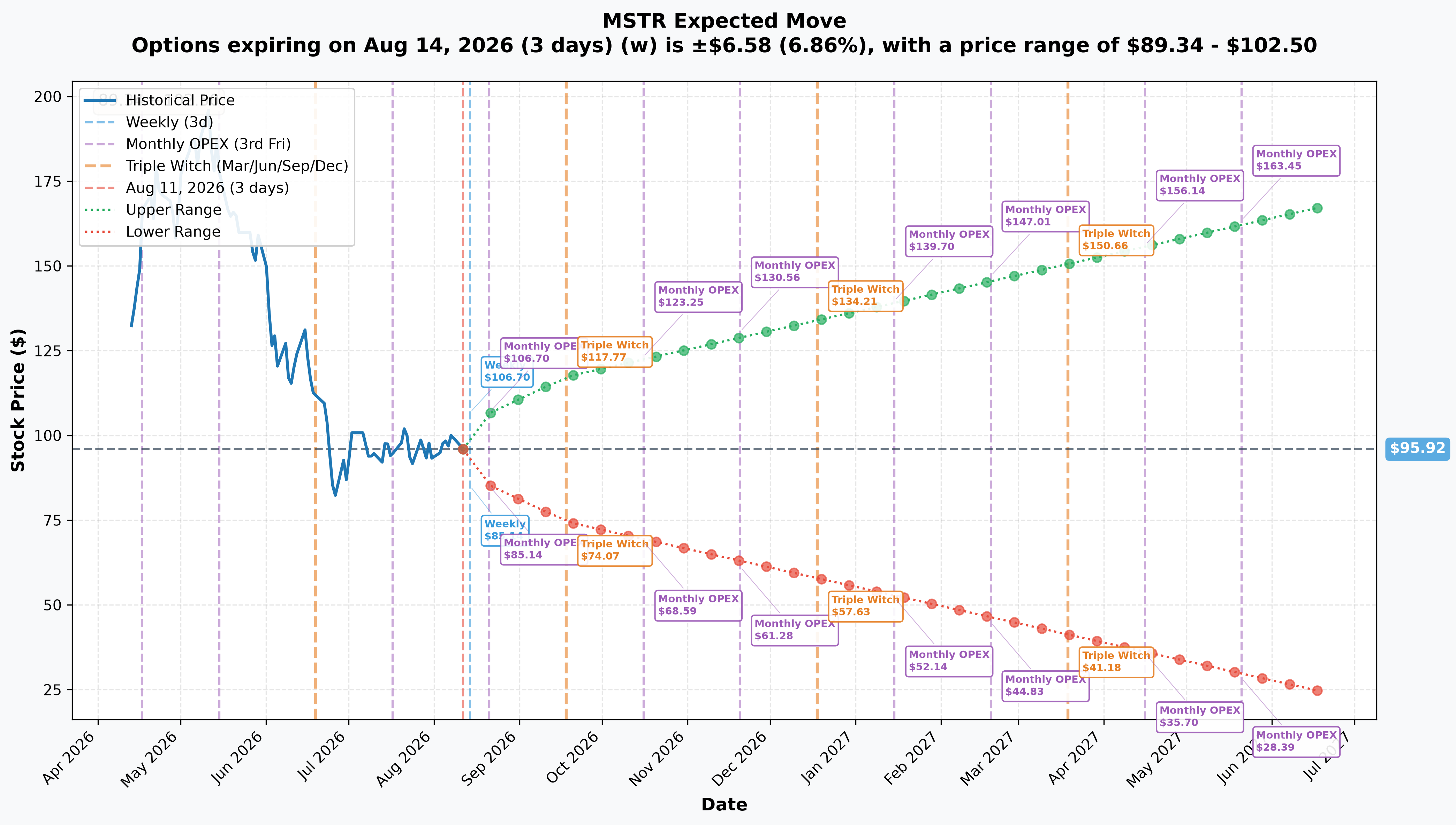 MSTR Implied Move