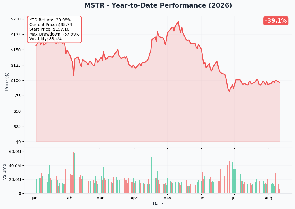 MSTR 1-Year Chart