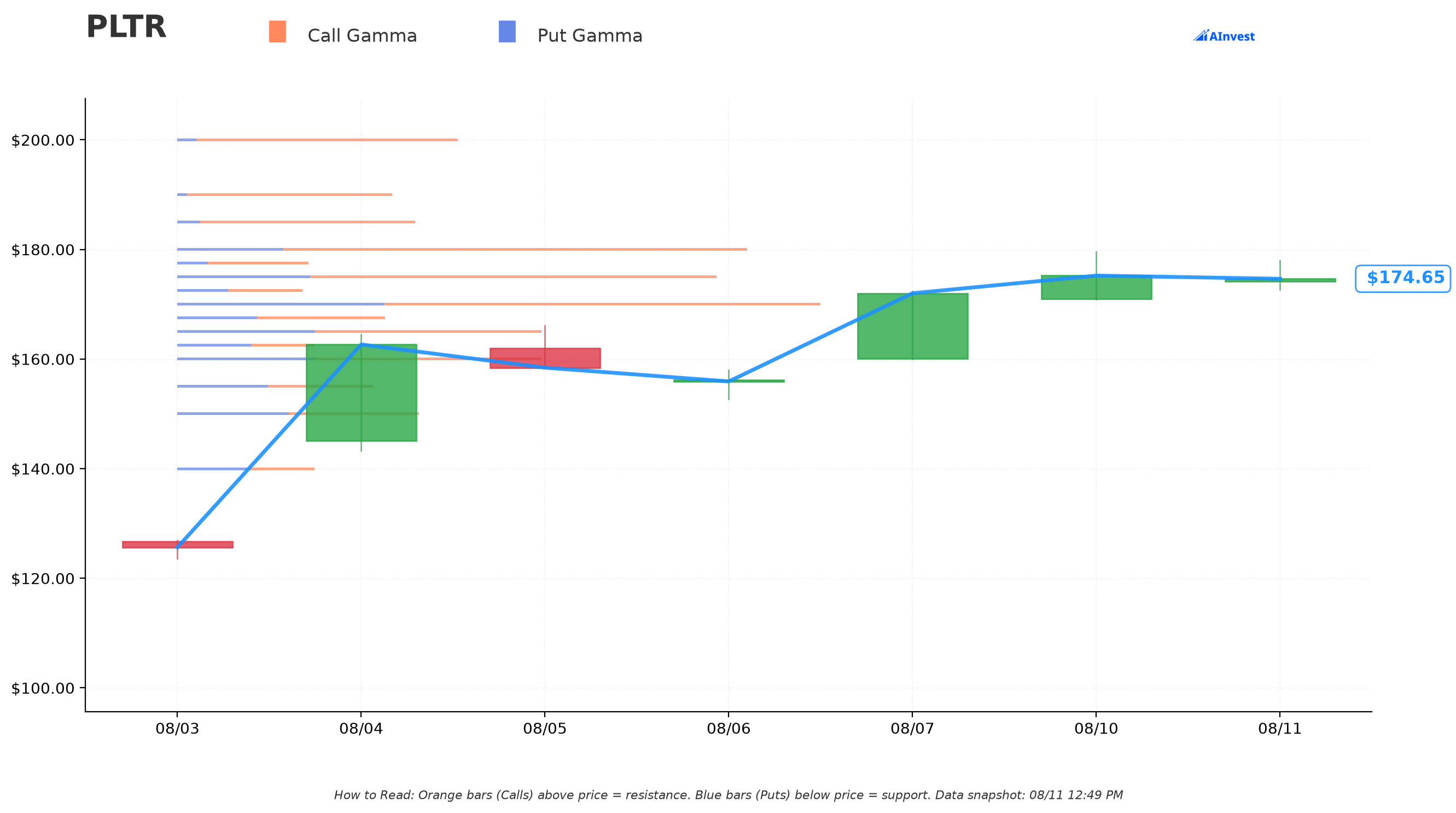 PLTR Gamma Support & Resistance