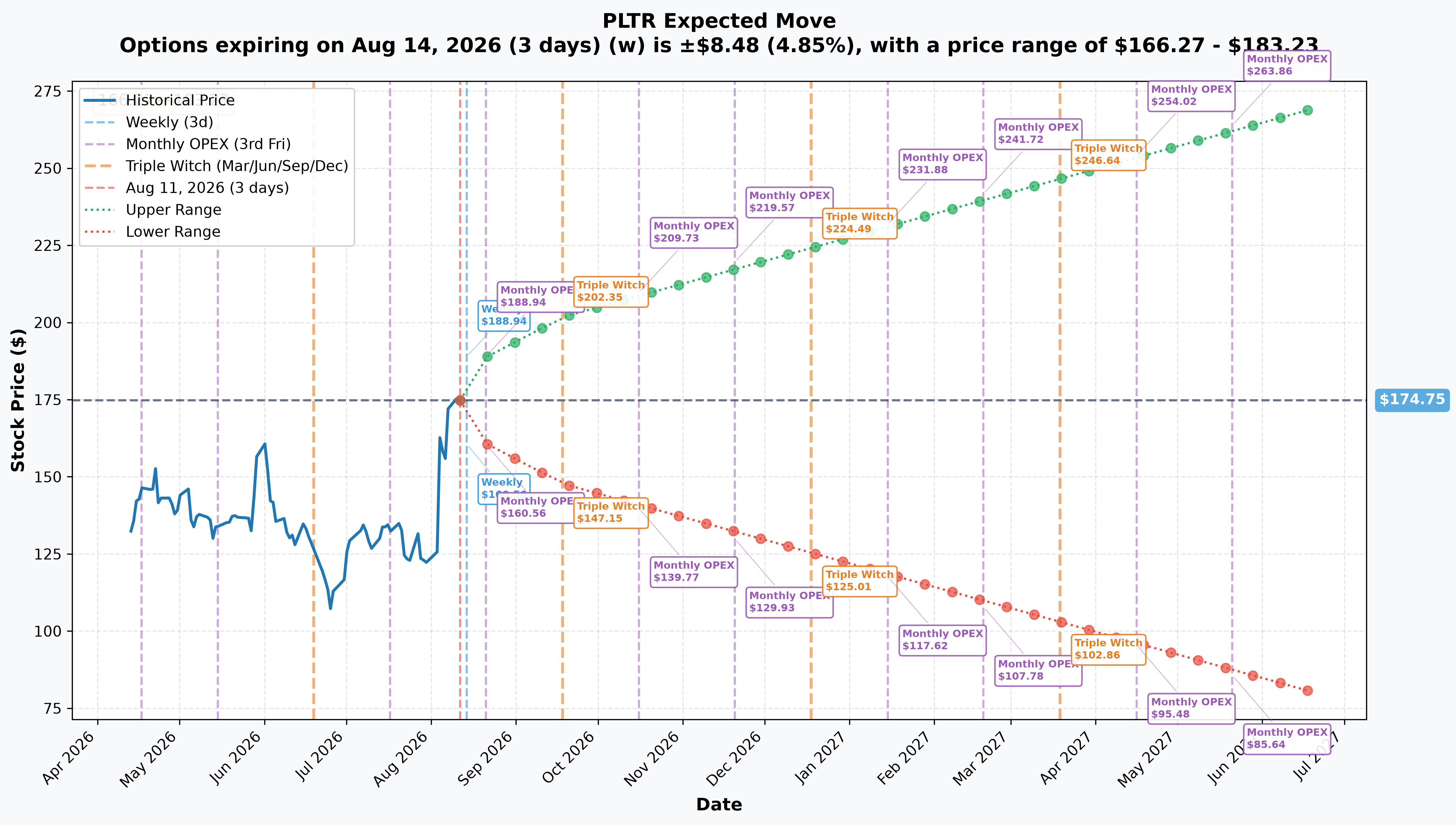 PLTR Implied Move