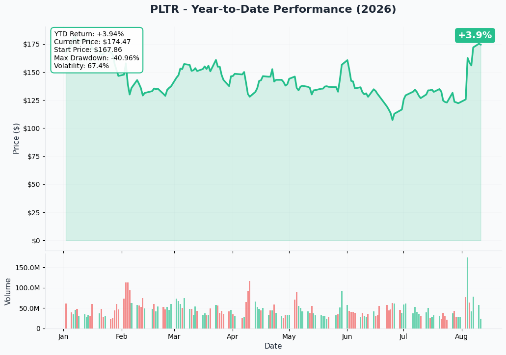 PLTR 1-Year Chart