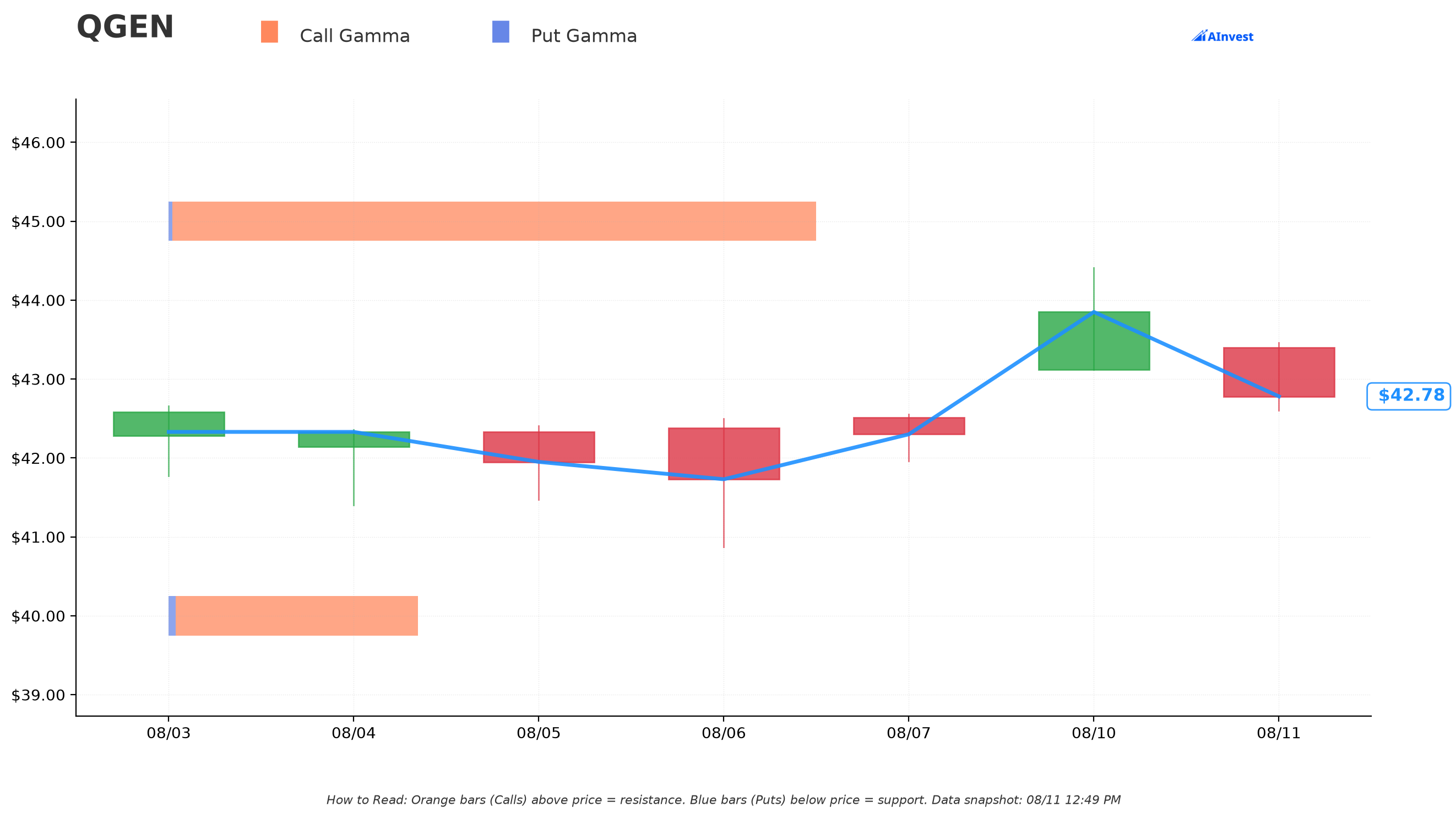 QGEN Gamma Support & Resistance