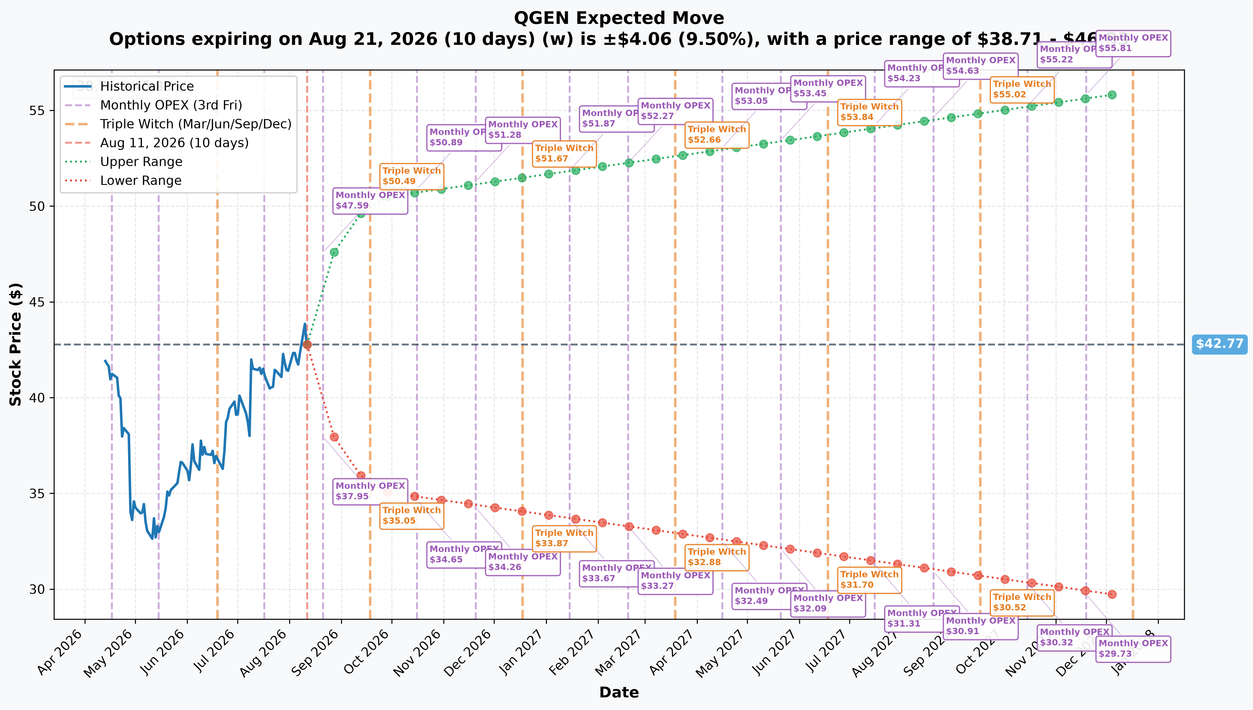 QGEN Implied Move