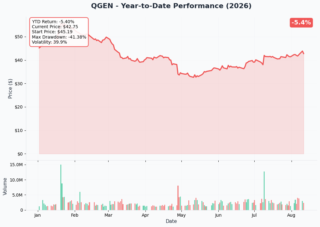 QGEN 1-Year Chart