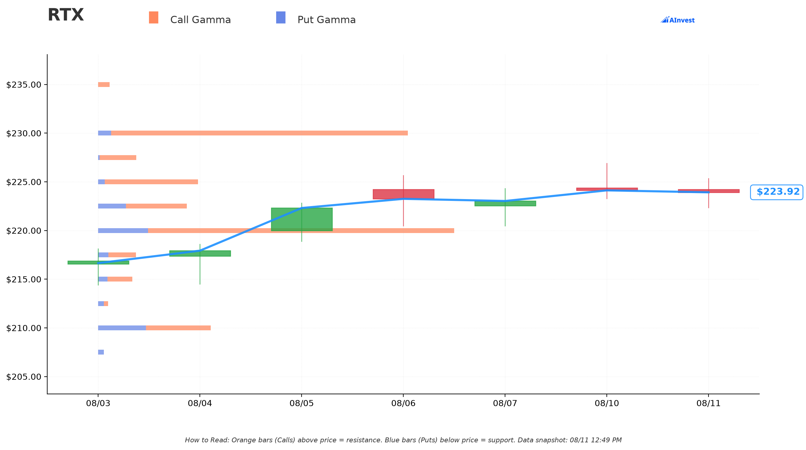 RTX Gamma Support & Resistance