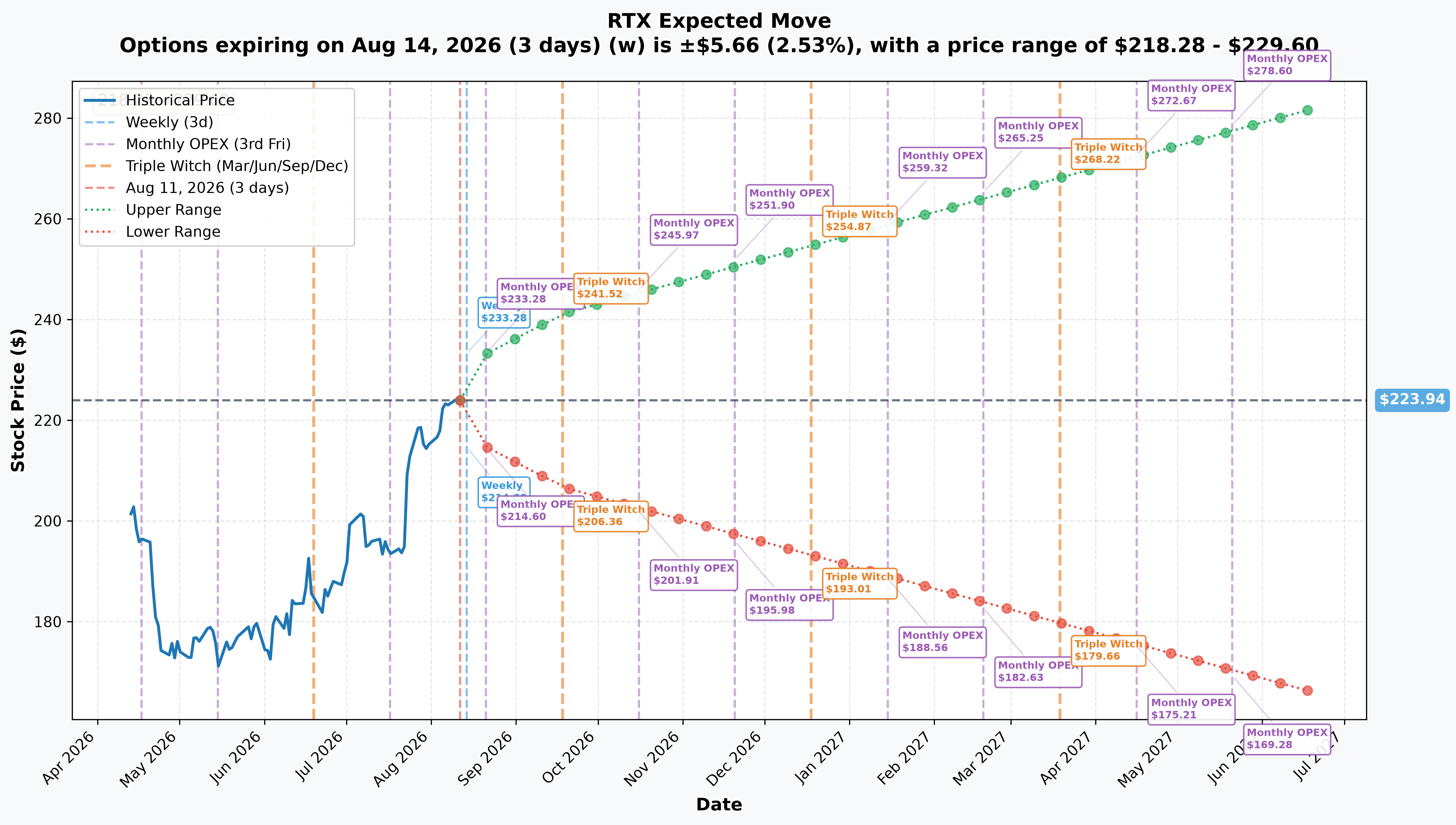 RTX Implied Move