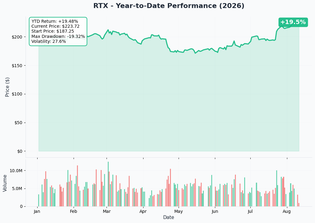 RTX 1-Year Chart