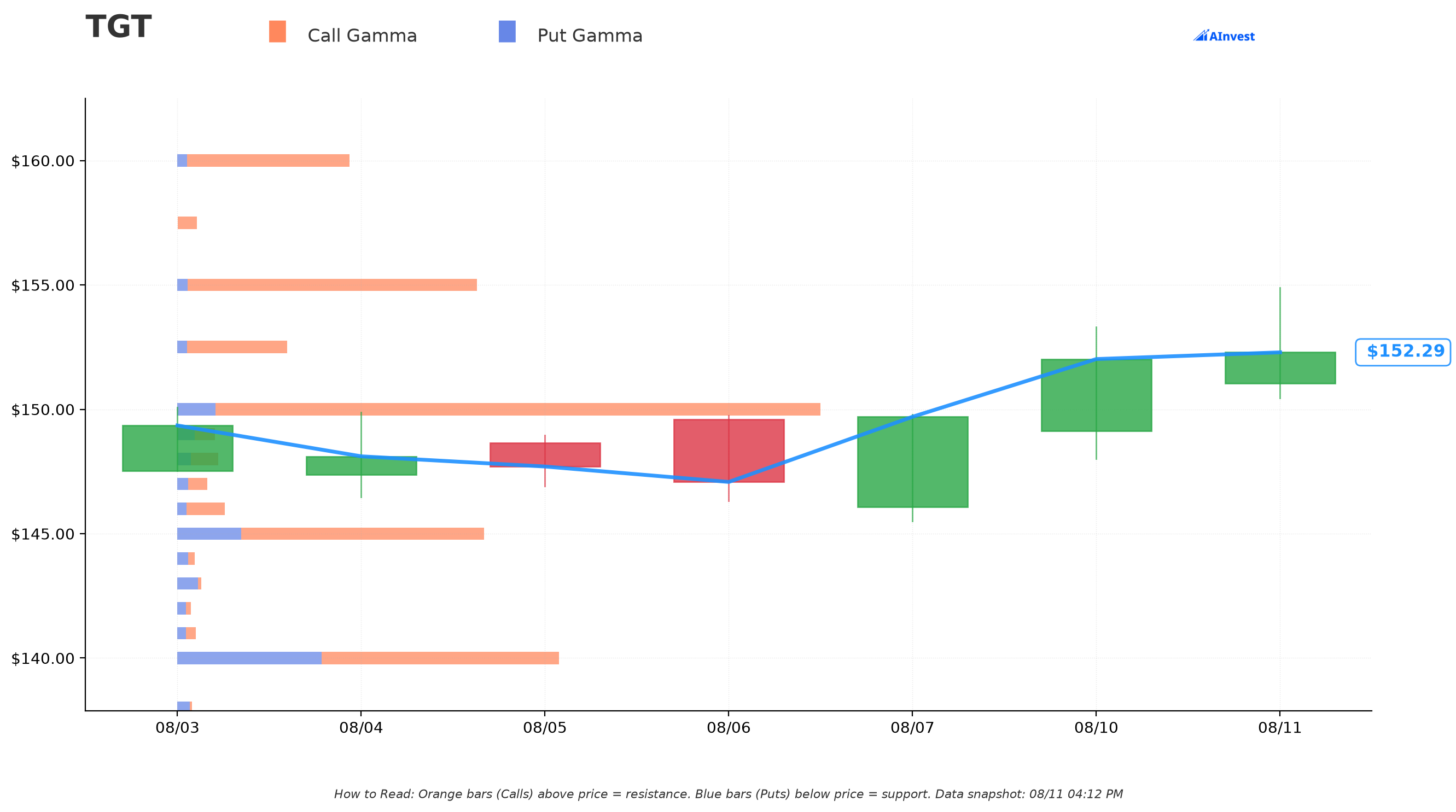 TGT Gamma Support & Resistance