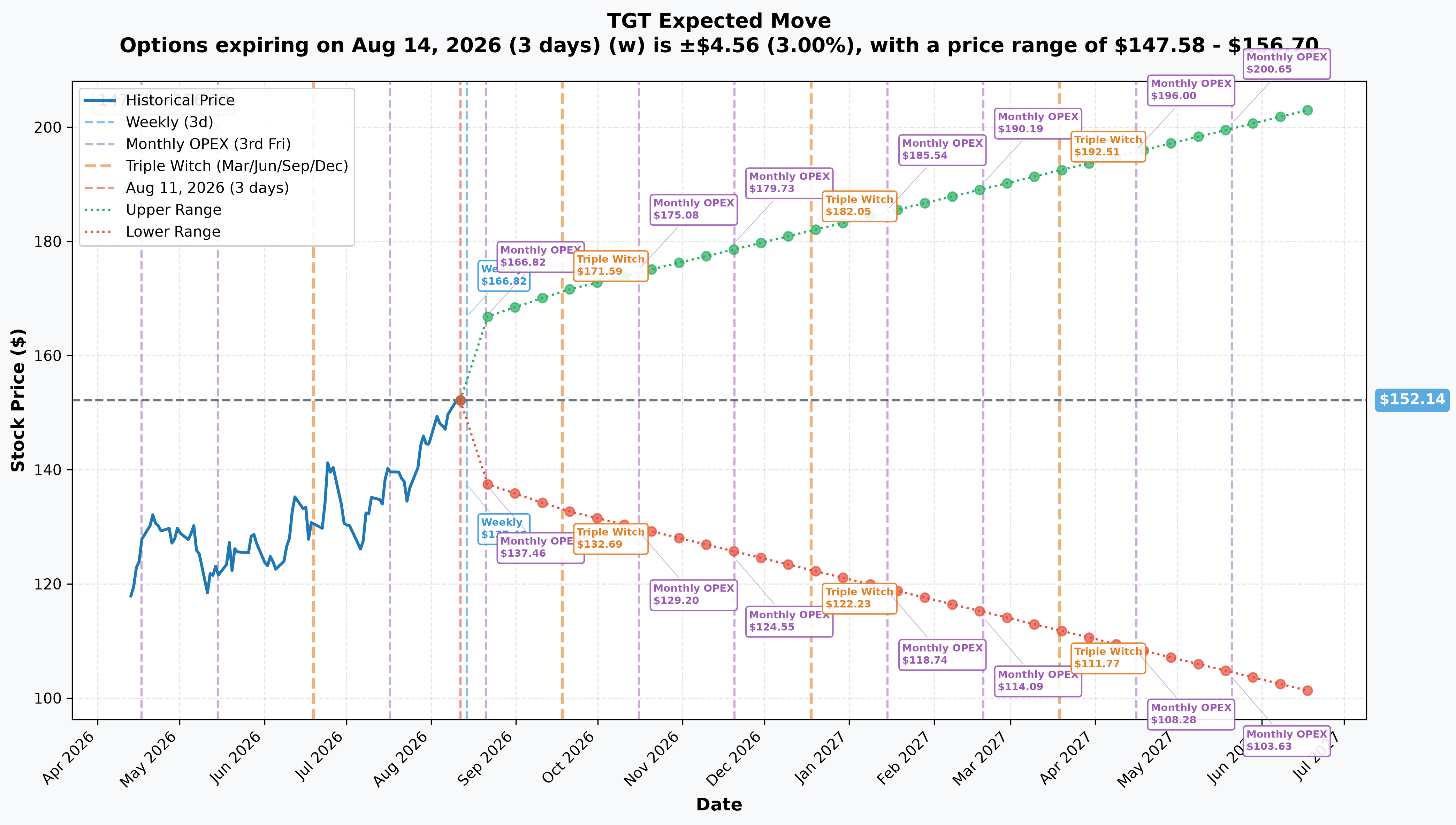 TGT Implied Move