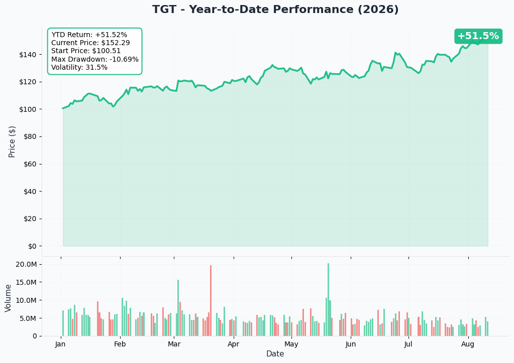 TGT 1-Year Performance