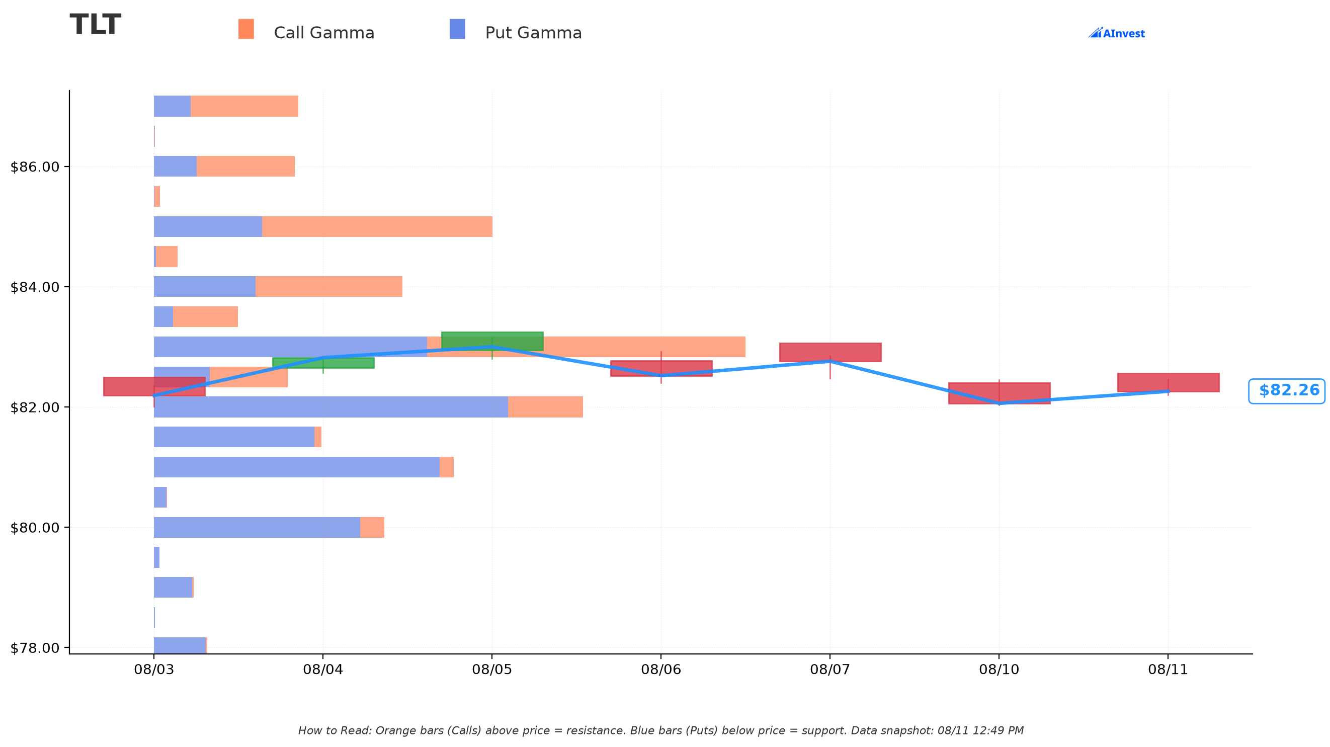 TLT Gamma Support & Resistance