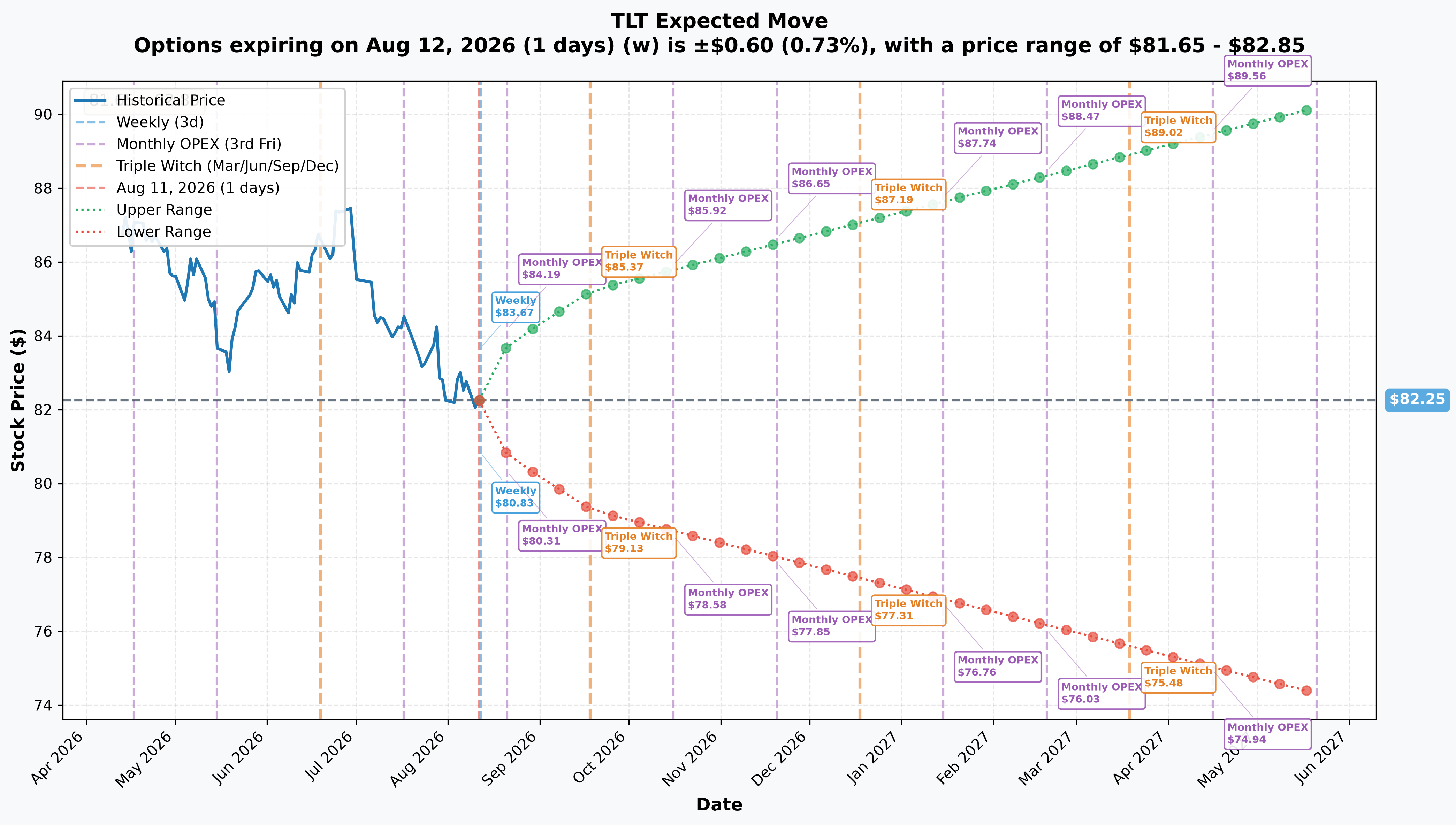 TLT Implied Move