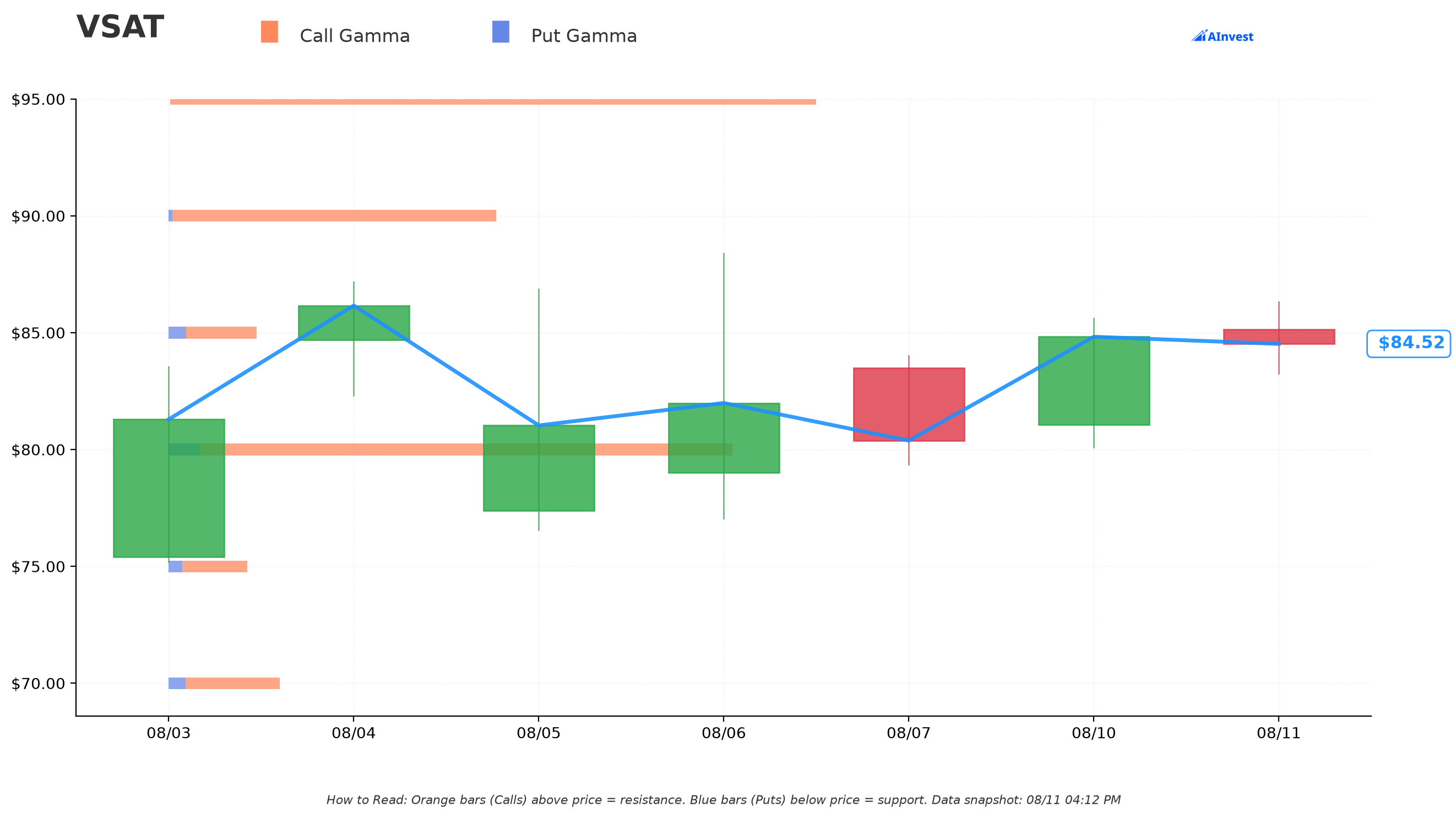 VSAT Gamma Support & Resistance