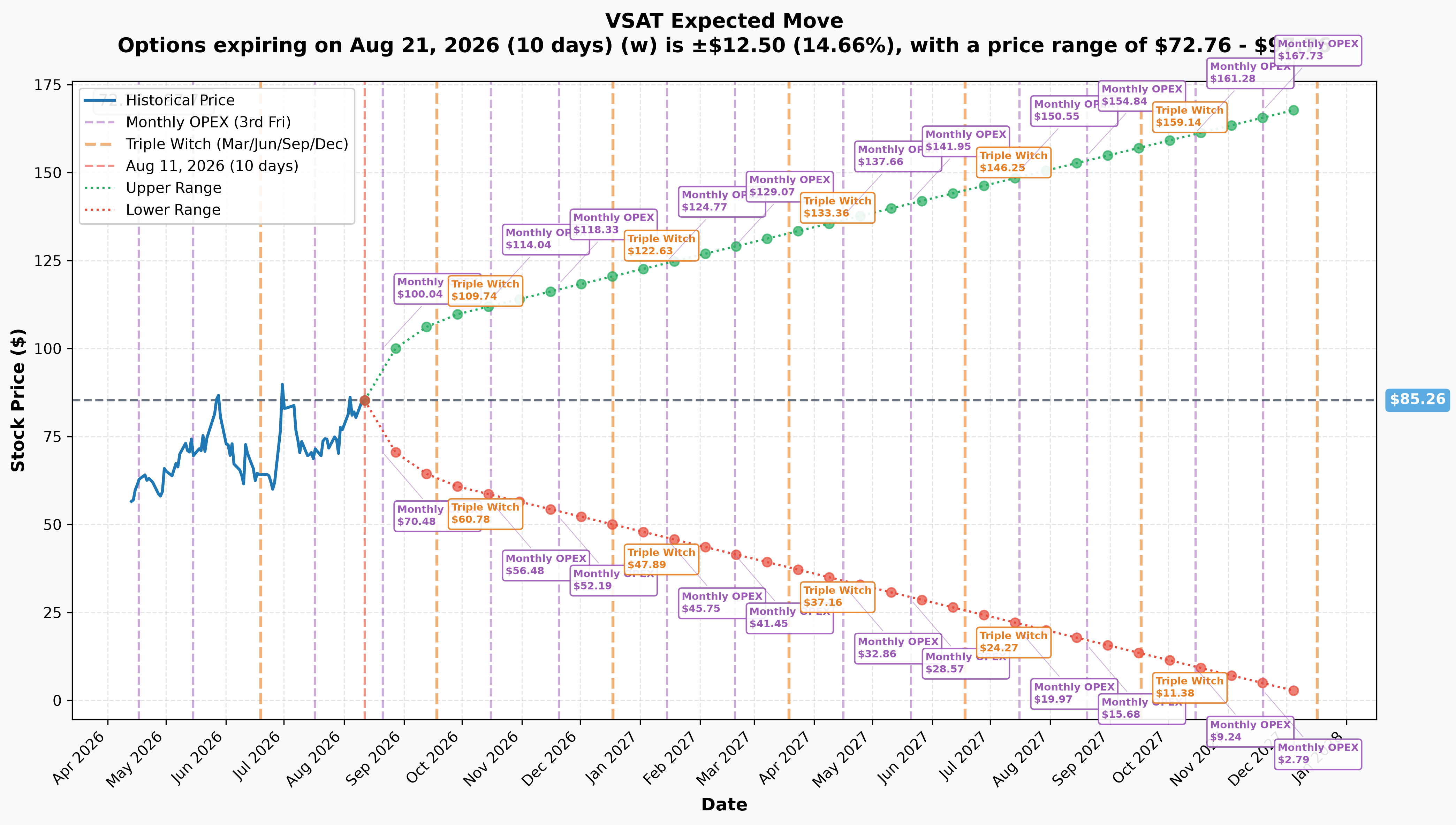 VSAT Implied Move