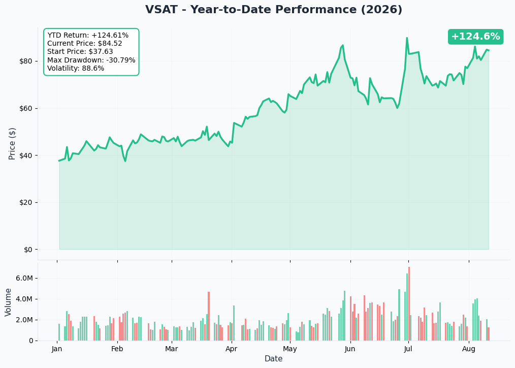 VSAT 1-Year Performance
