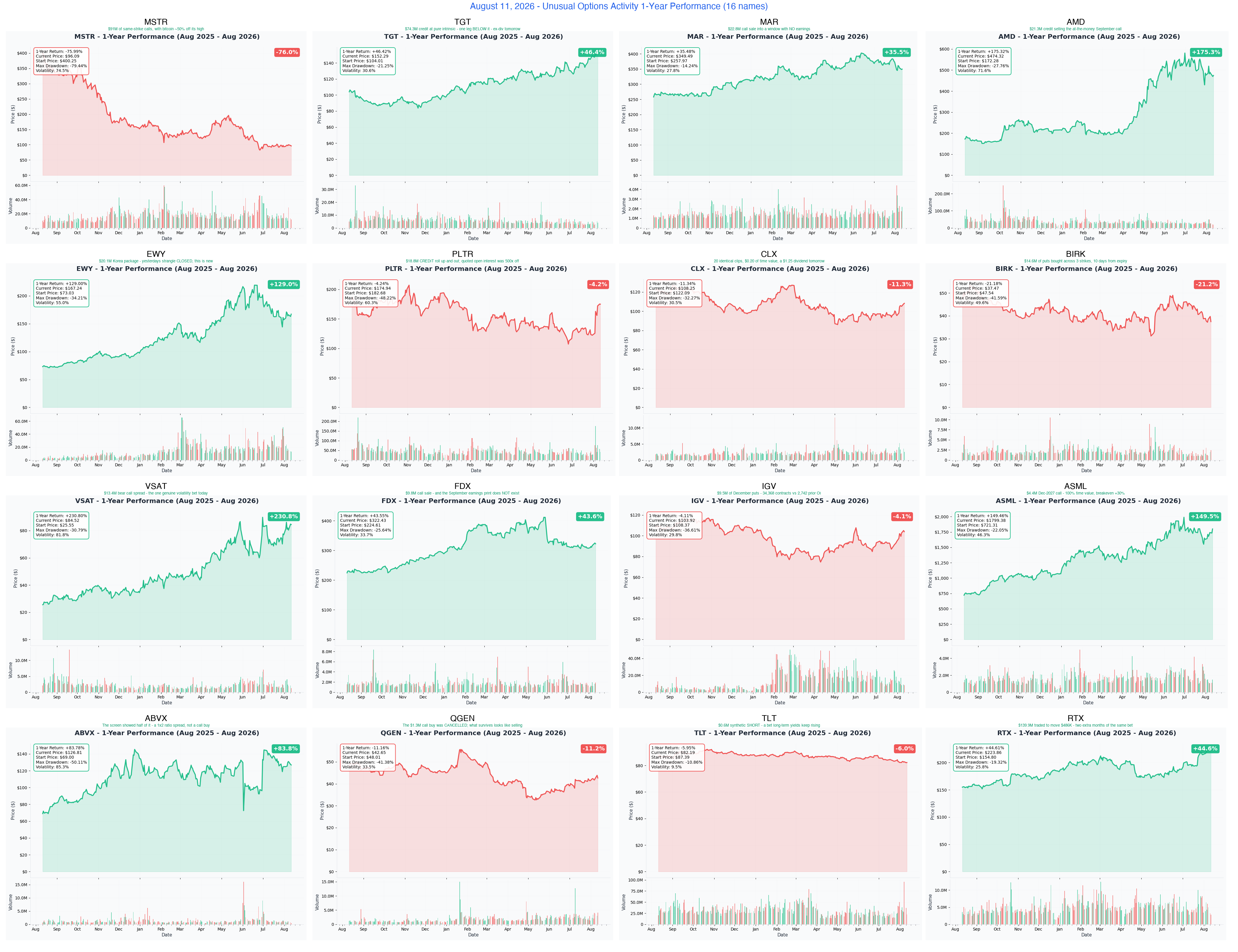 Today's names, one-year performance