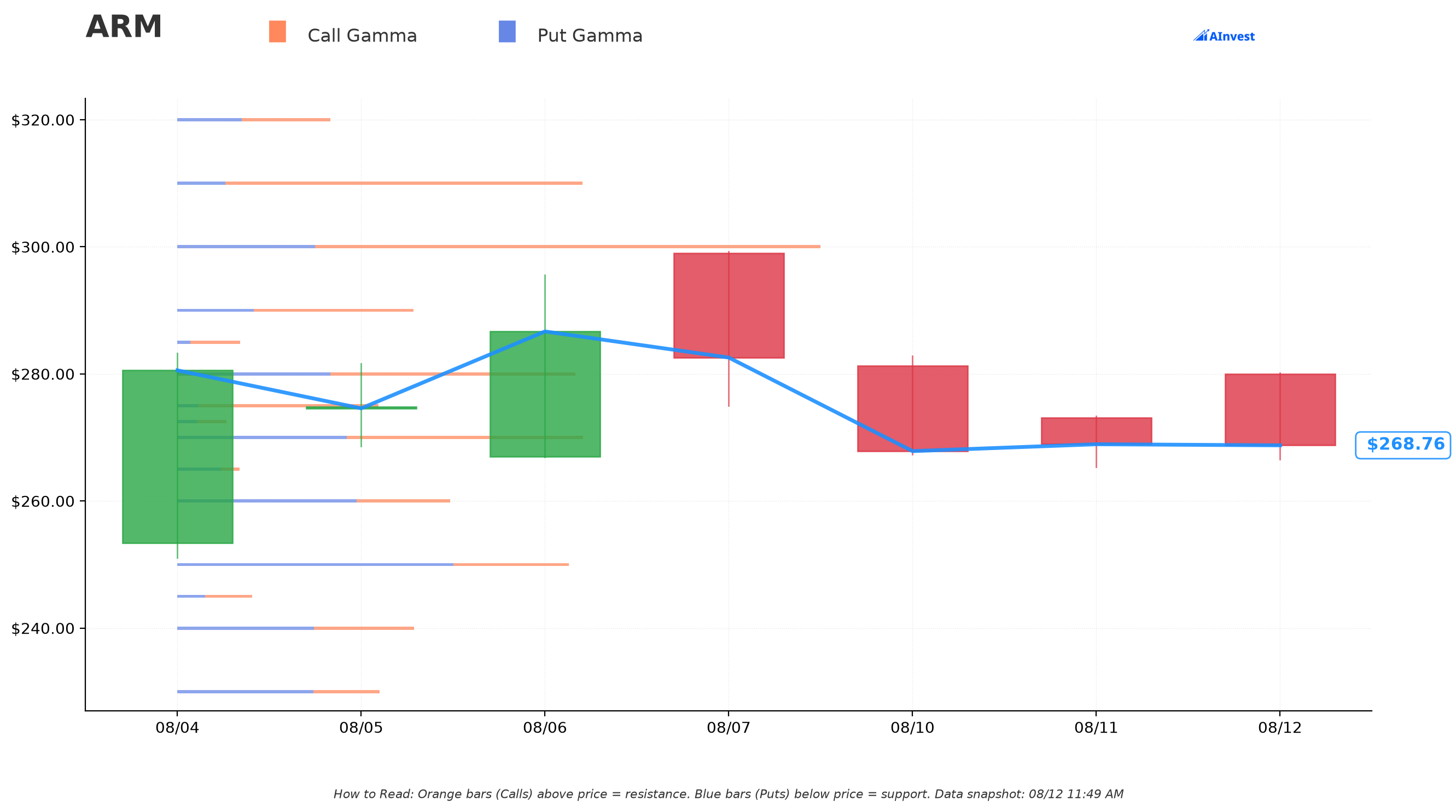 ARM Gamma Support & Resistance