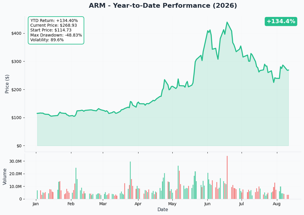 ARM 1-Year Performance