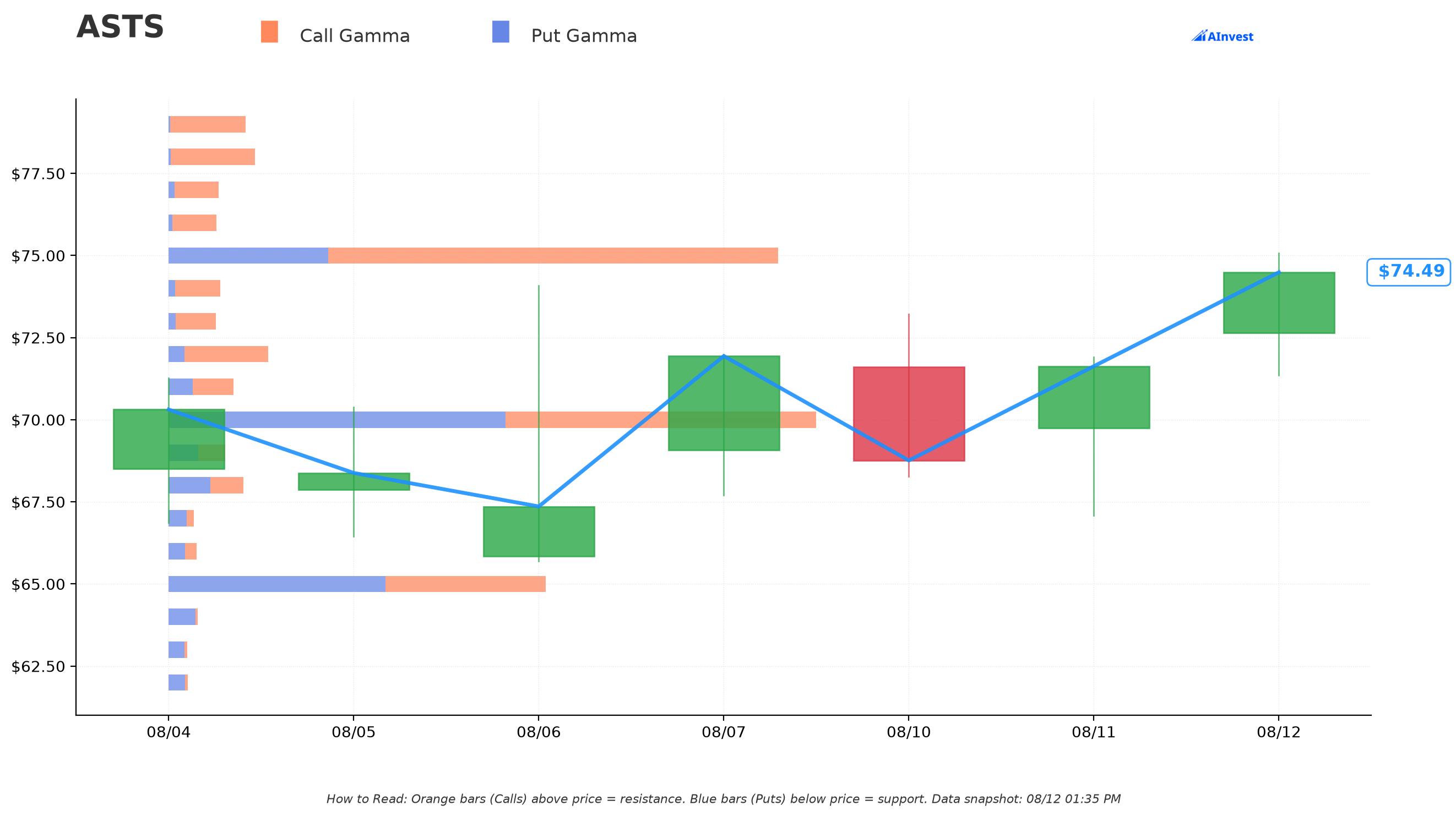 ASTS Gamma Support & Resistance