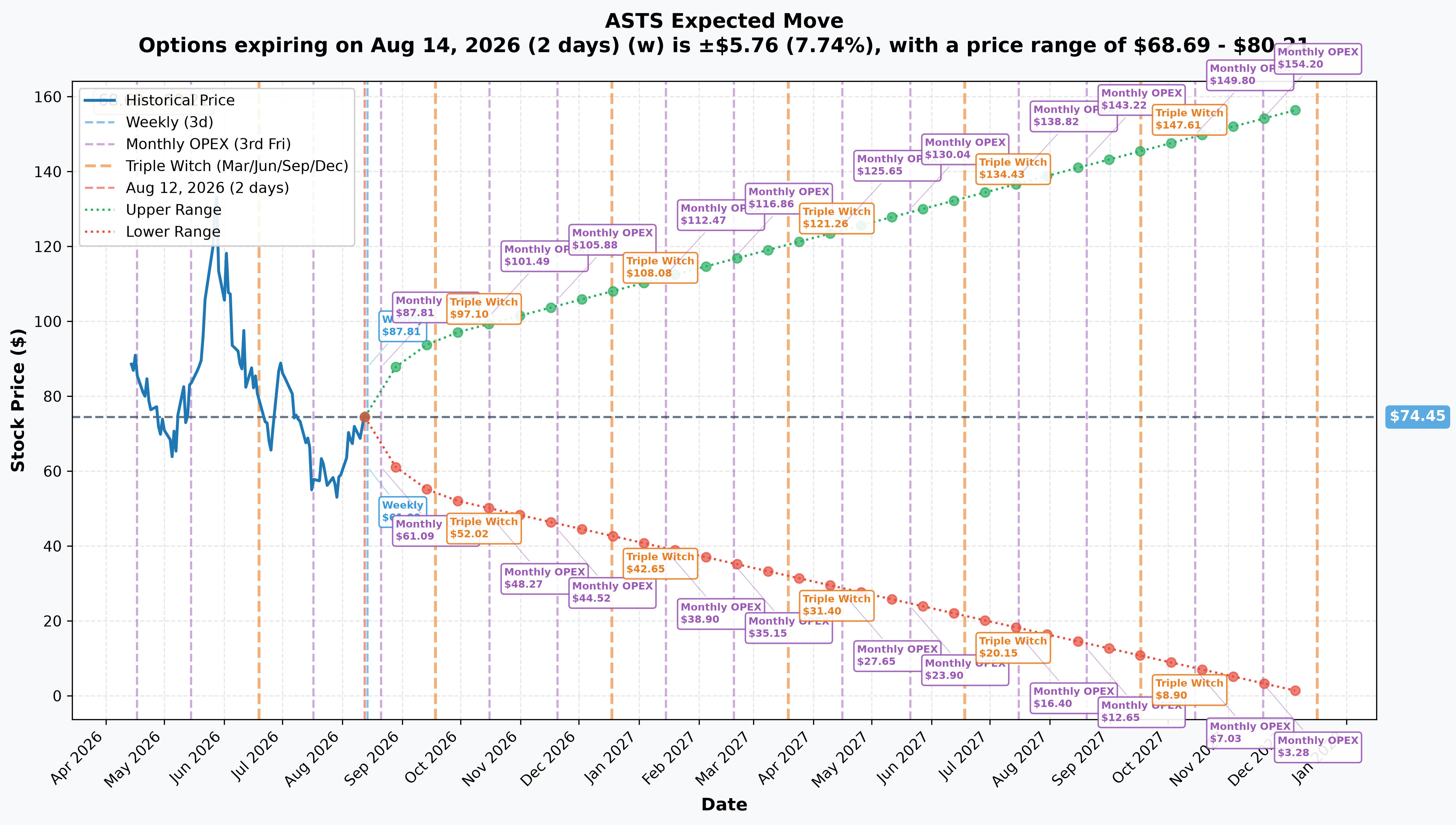 ASTS Implied Move