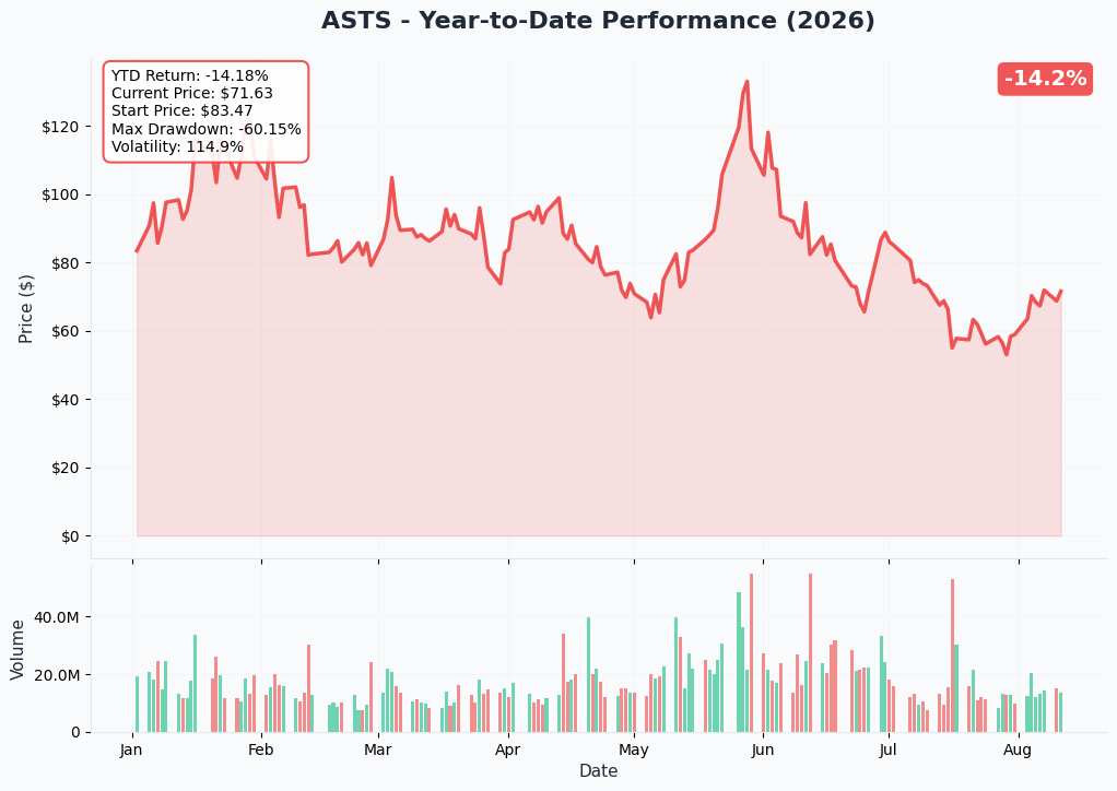 ASTS 1-Year Performance
