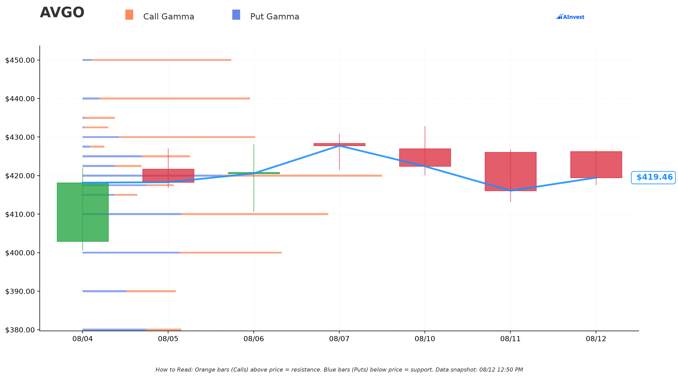 AVGO Gamma Support & Resistance