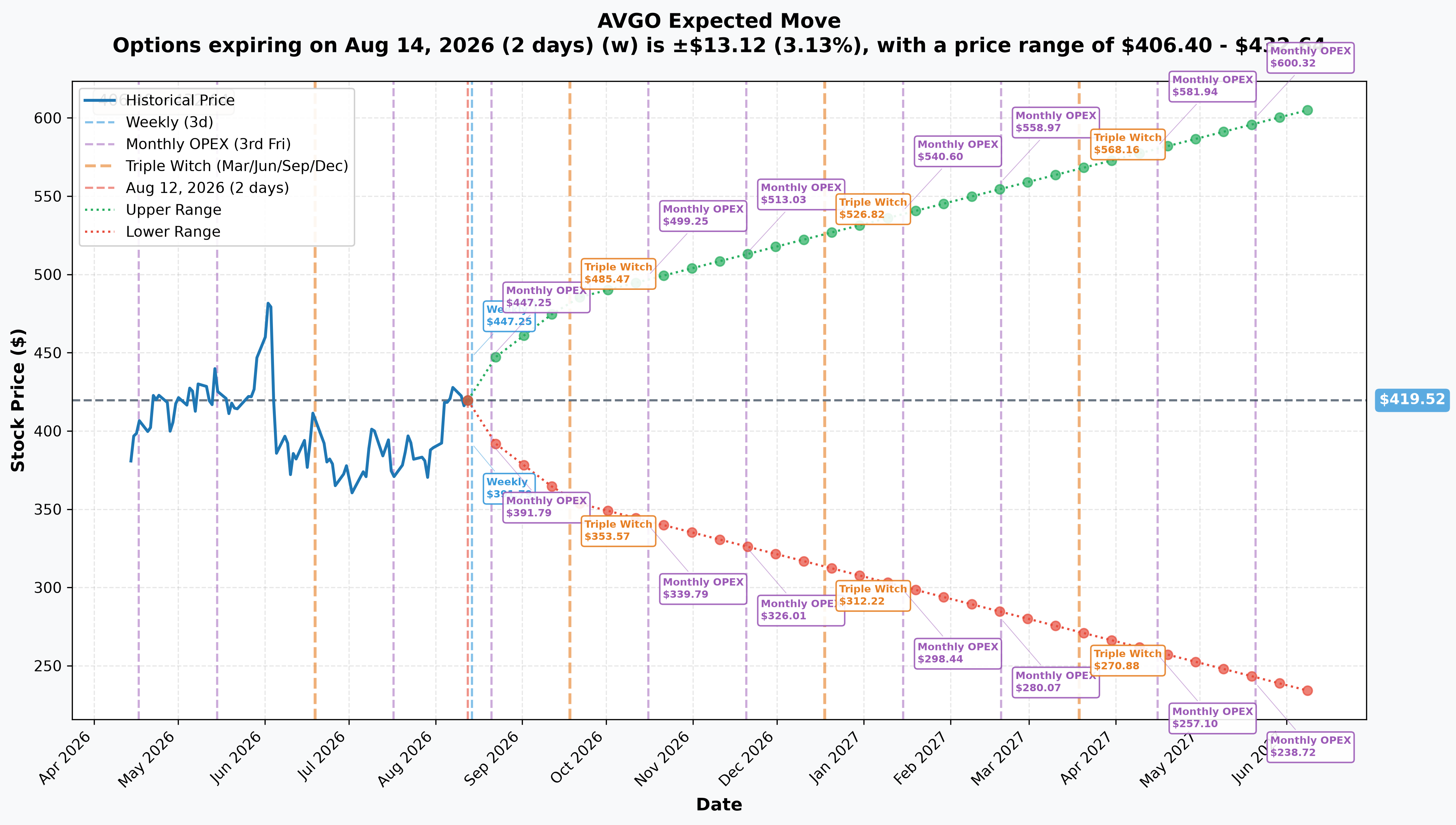 AVGO Implied Move