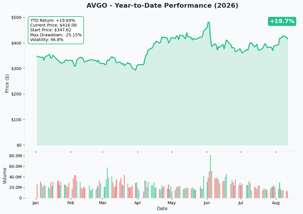 AVGO 1-Year Performance