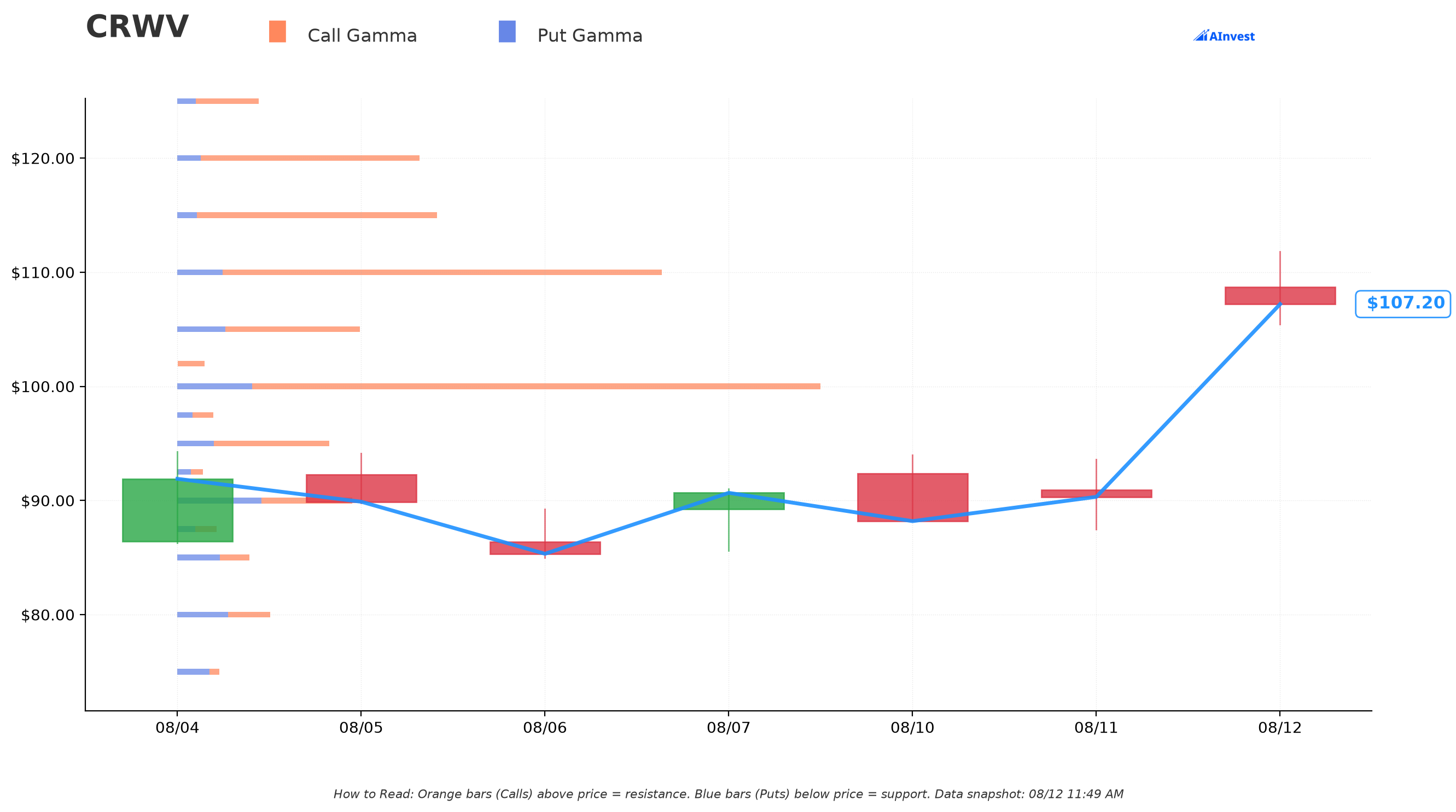 CRWV Gamma Support & Resistance