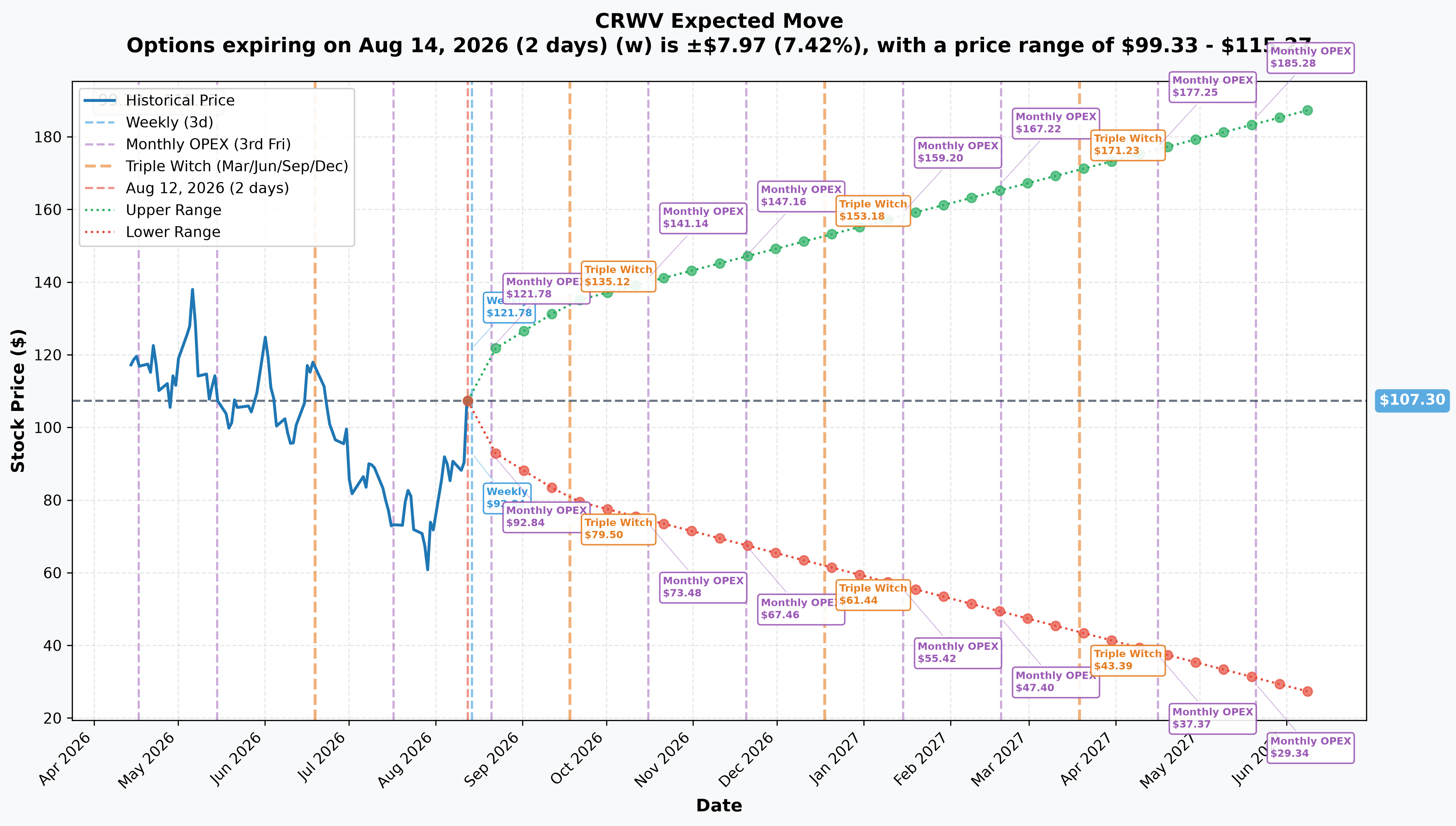 CRWV Implied Move