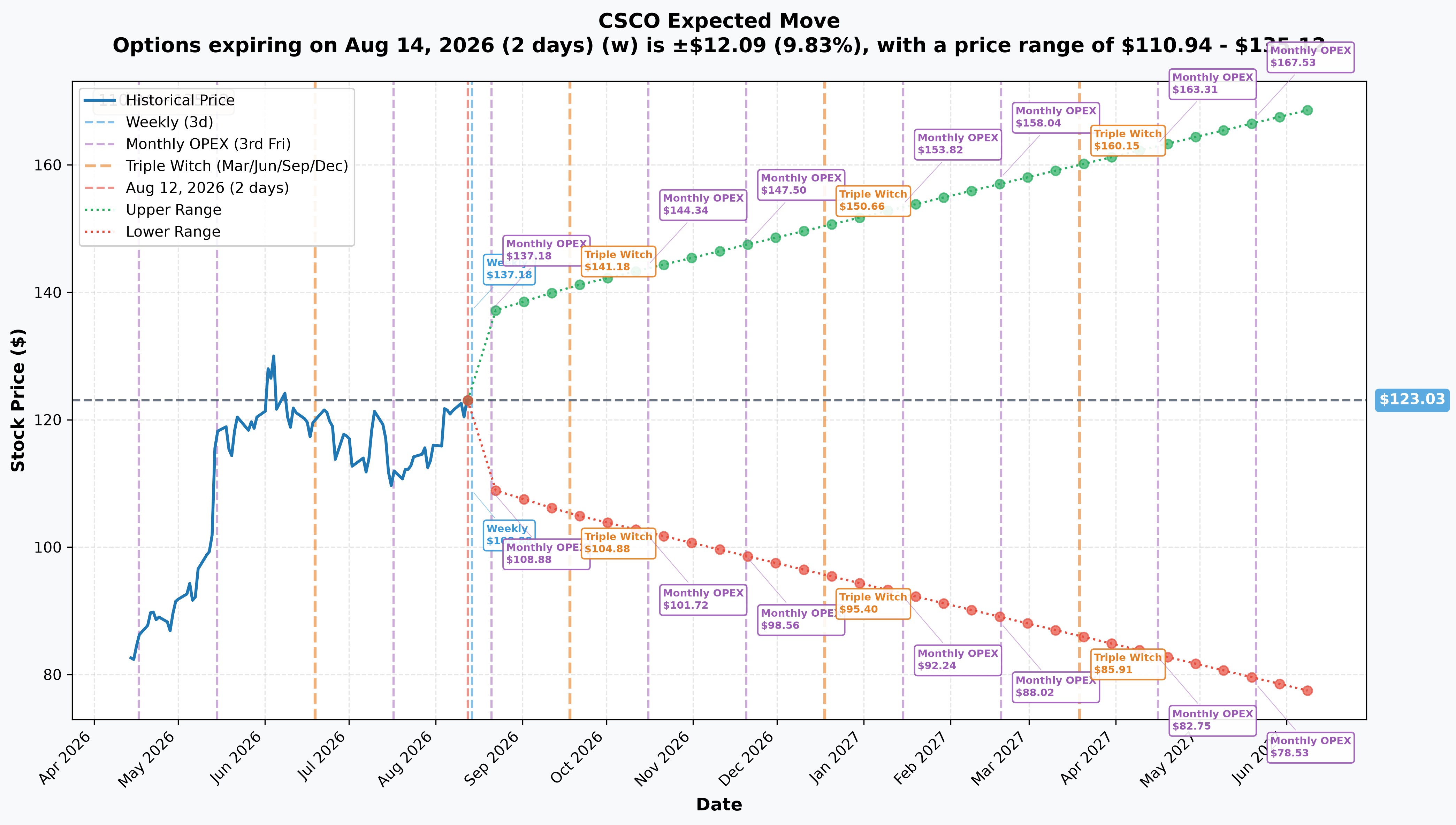 CSCO Implied Move