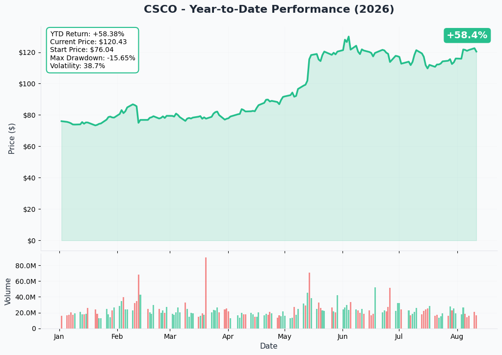 CSCO 1-Year Performance