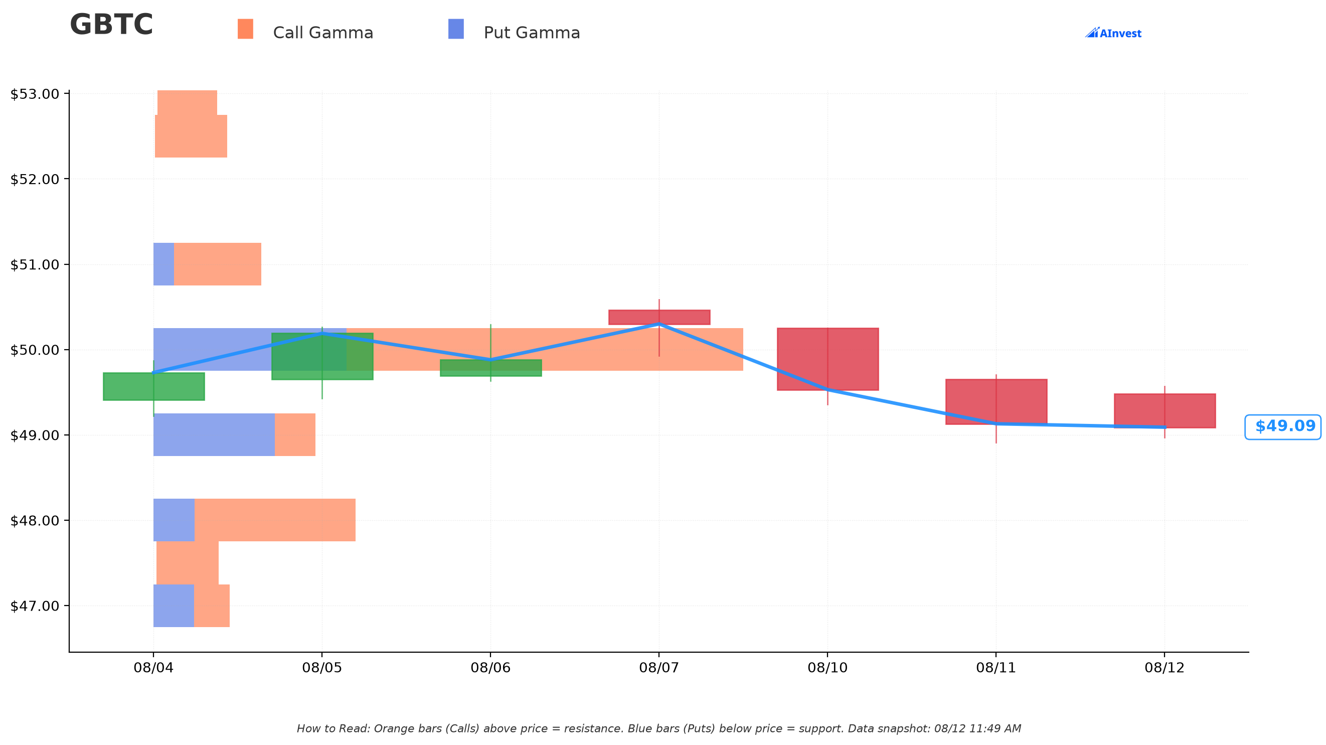 GBTC Gamma Support & Resistance