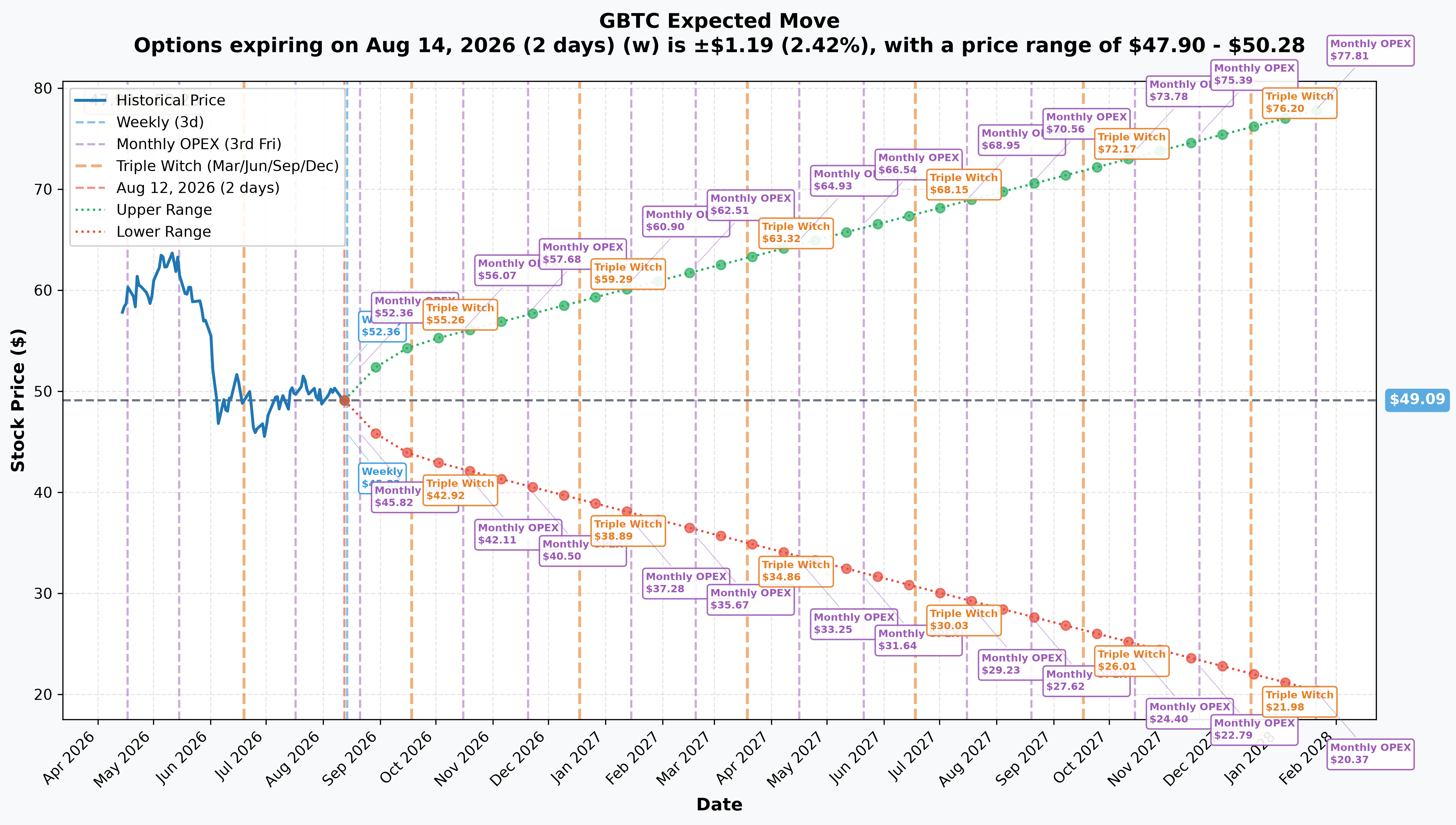GBTC Implied Move
