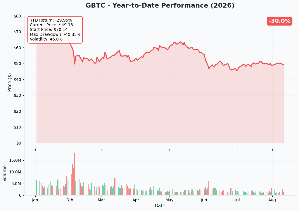 GBTC 1-Year Performance