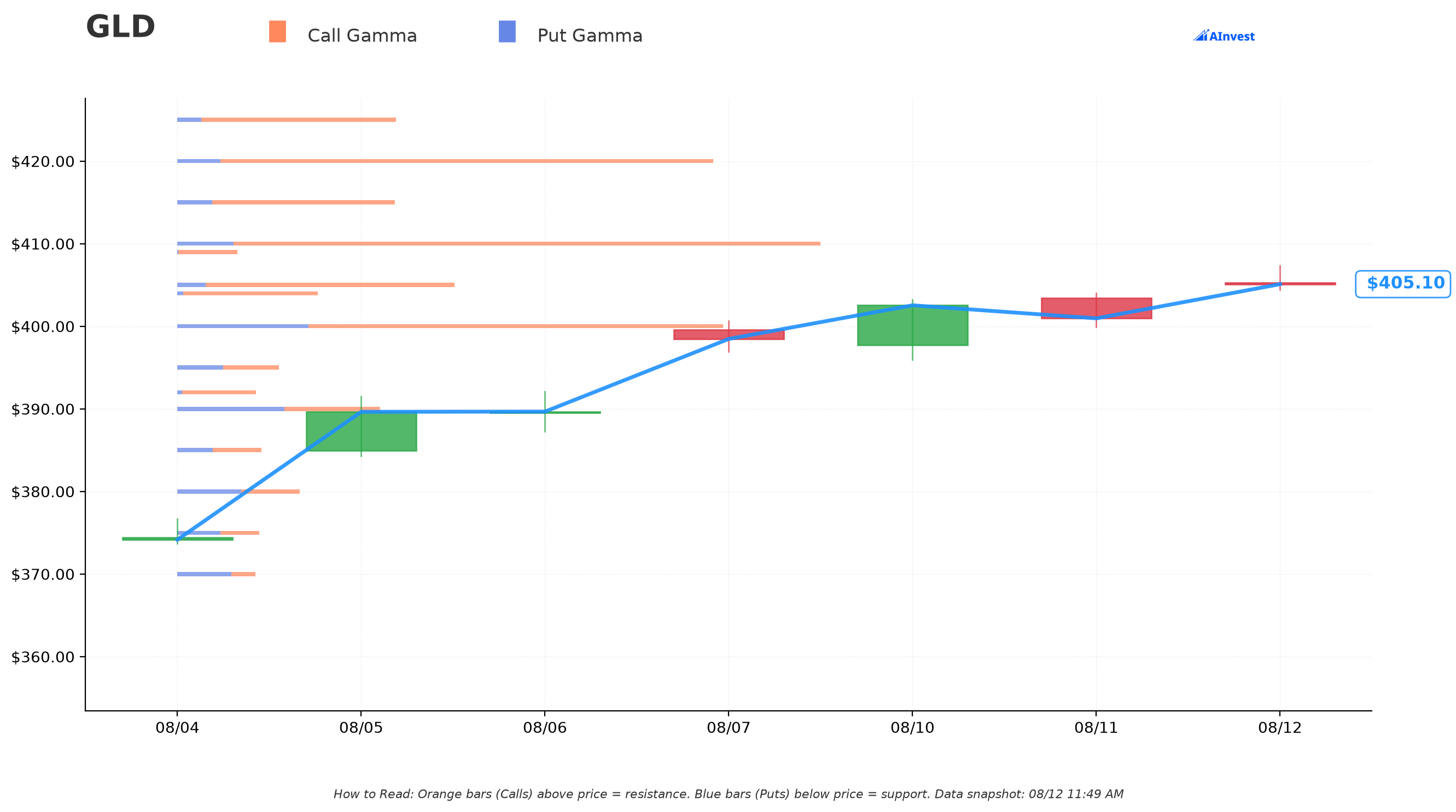 GLD Gamma Support & Resistance