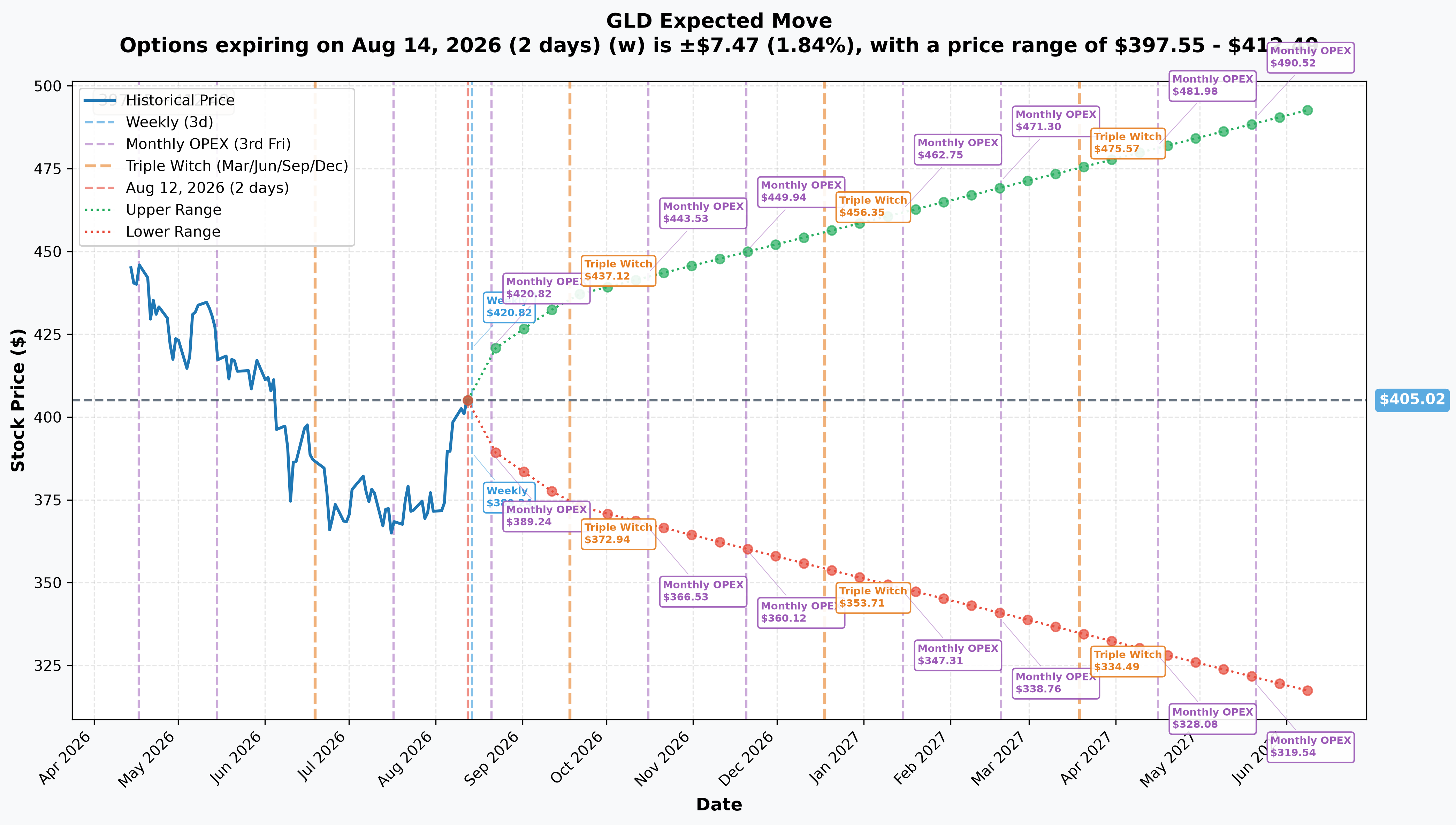 GLD Implied Move