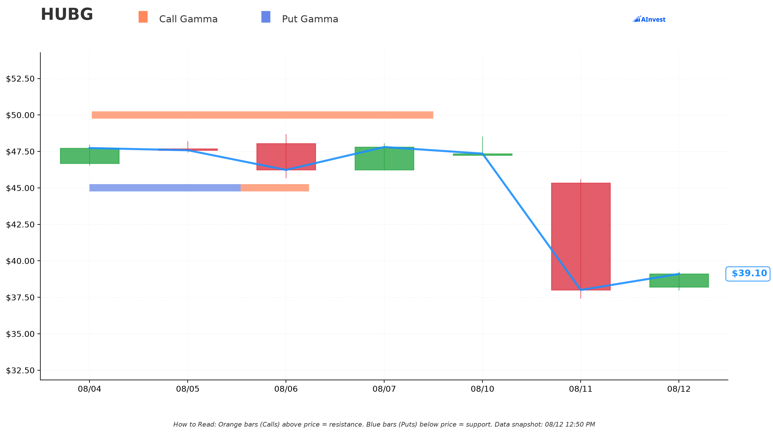 HUBG Gamma Support & Resistance