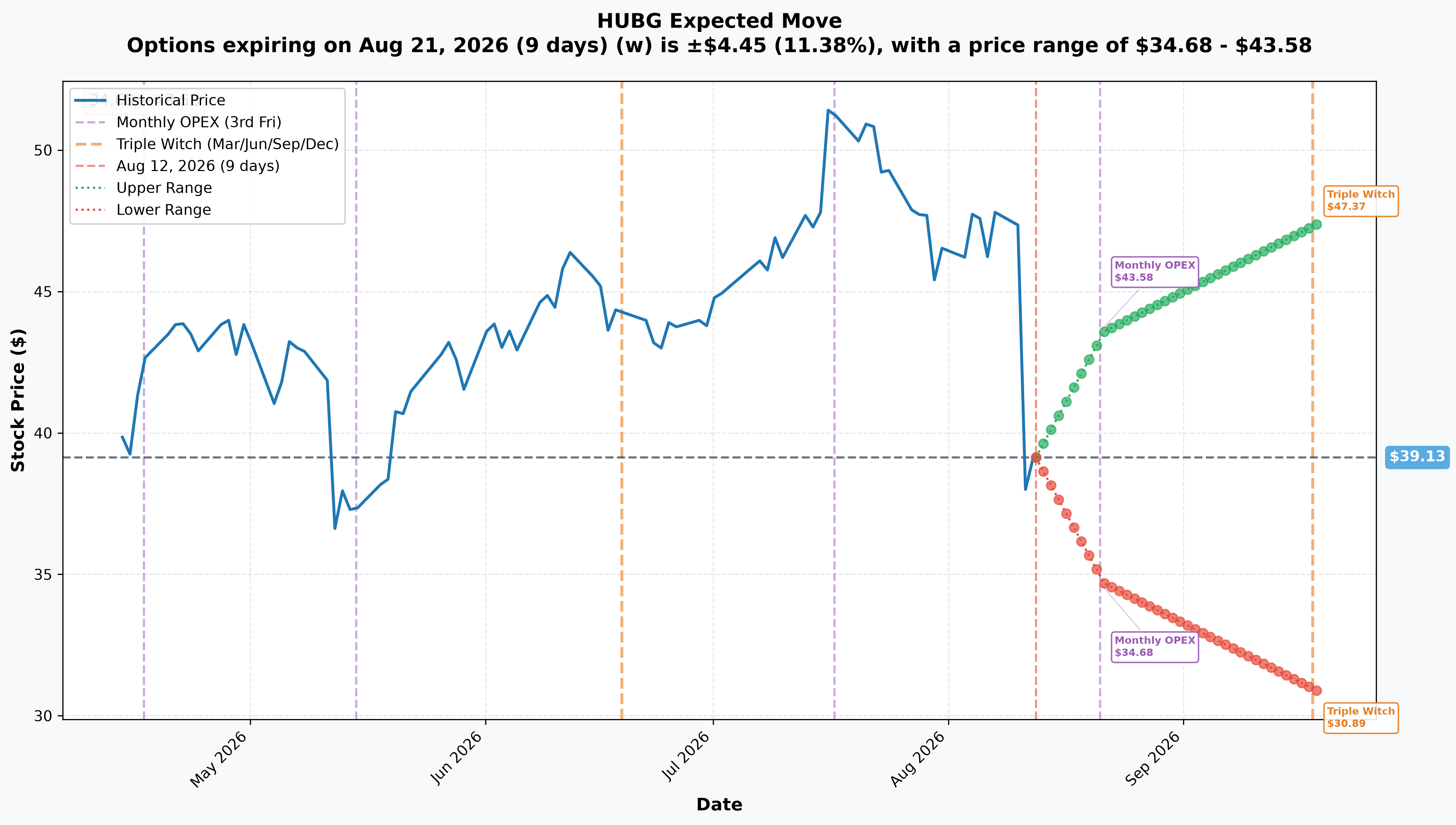 HUBG Implied Move