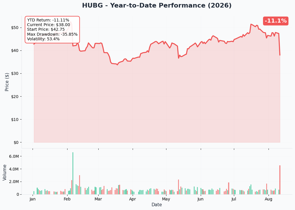 HUBG 1-Year Performance
