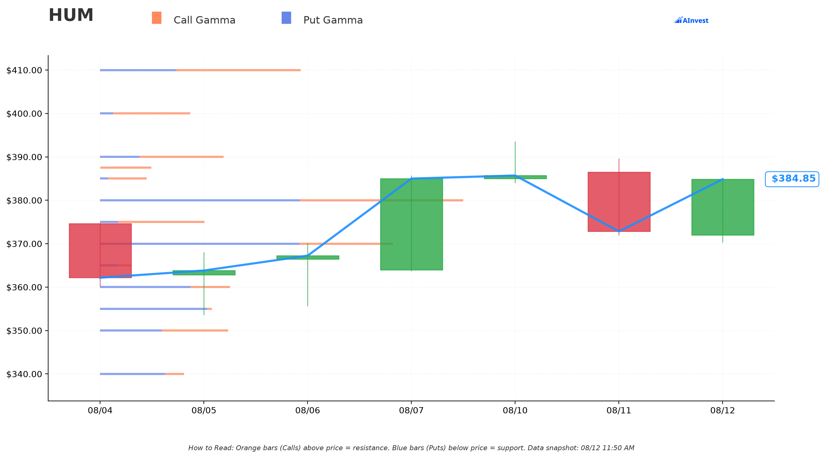 HUM Gamma Support & Resistance
