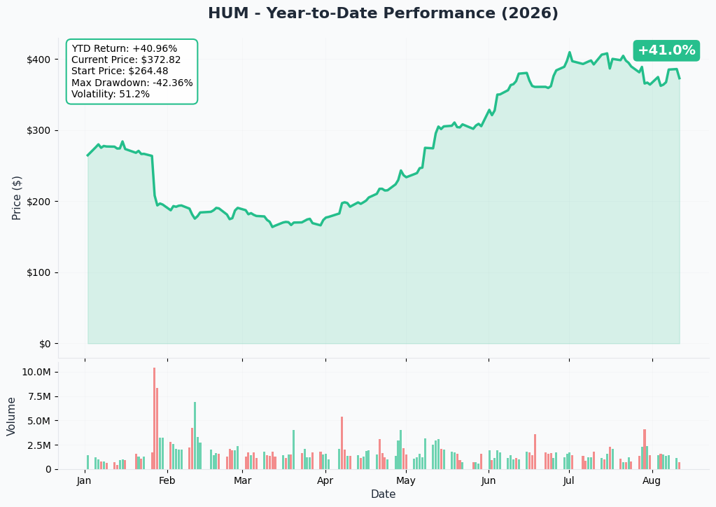 HUM 1-Year Performance