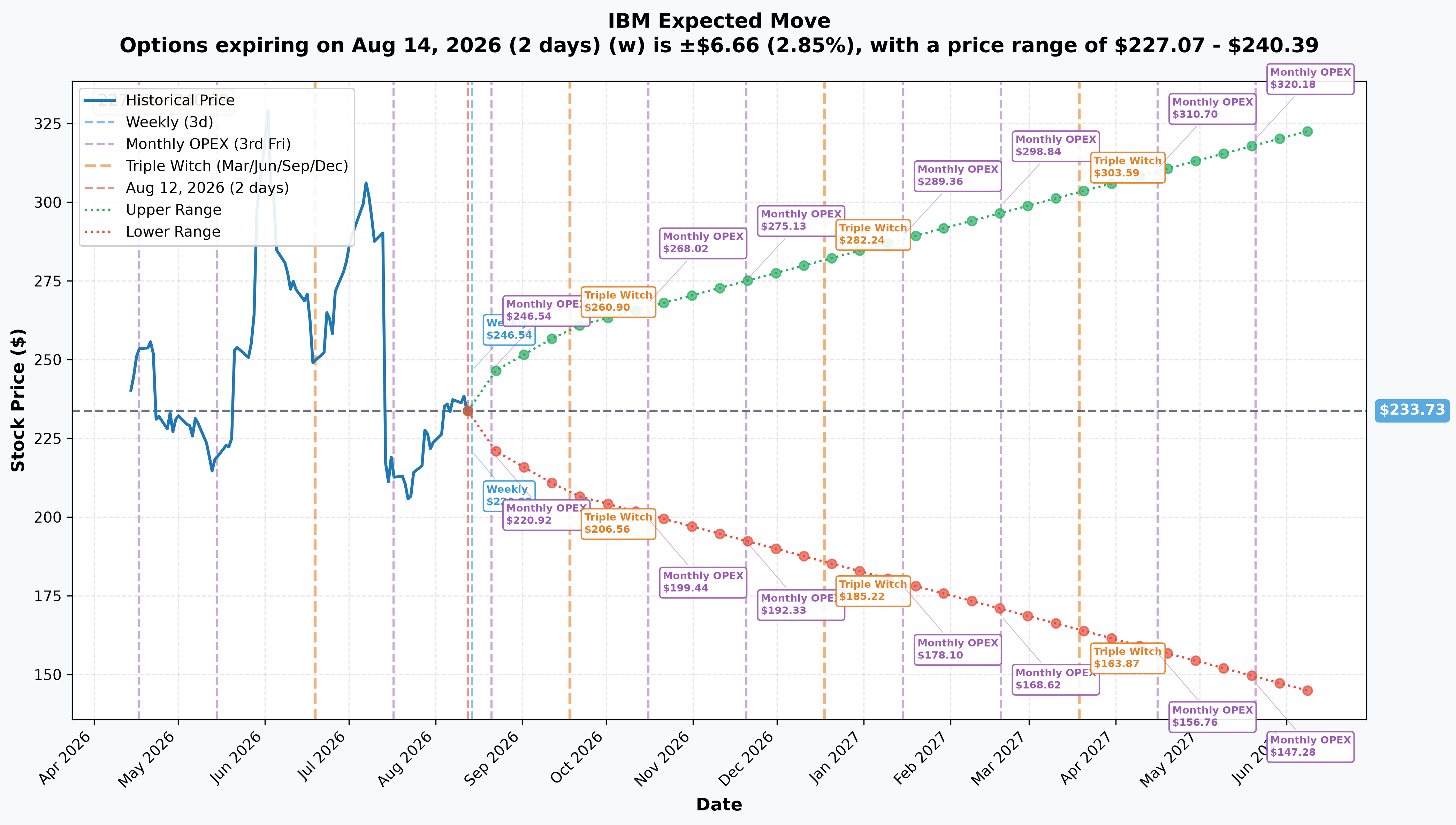 IBM Implied Move