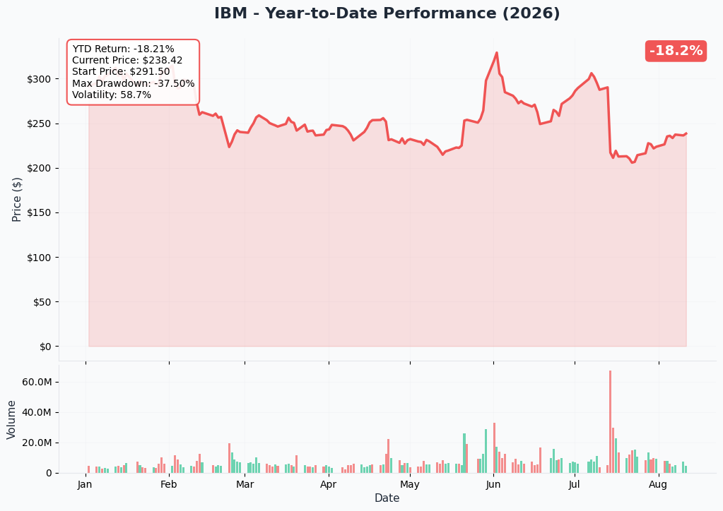 IBM 1-Year Performance