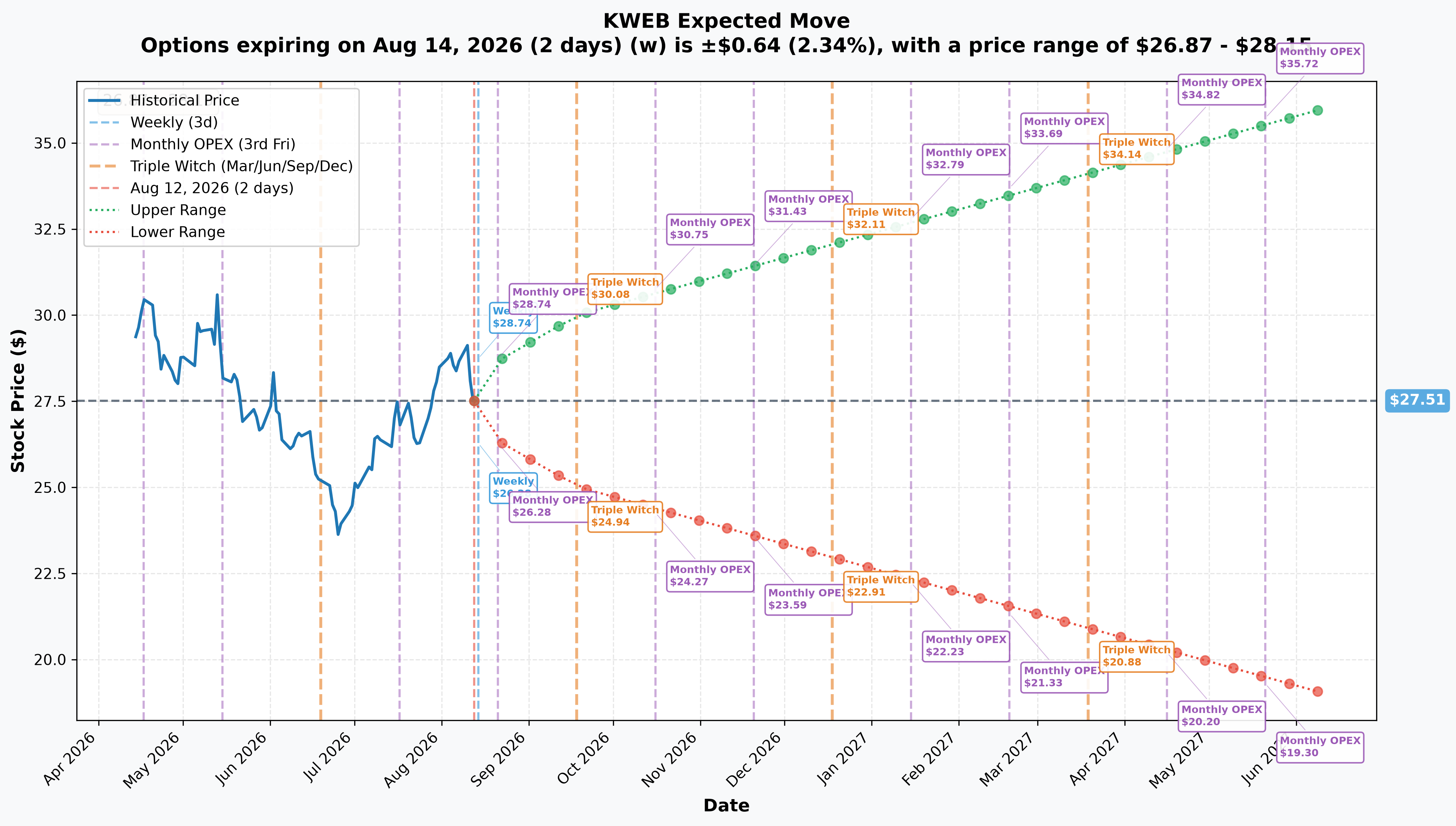 KWEB Implied Move