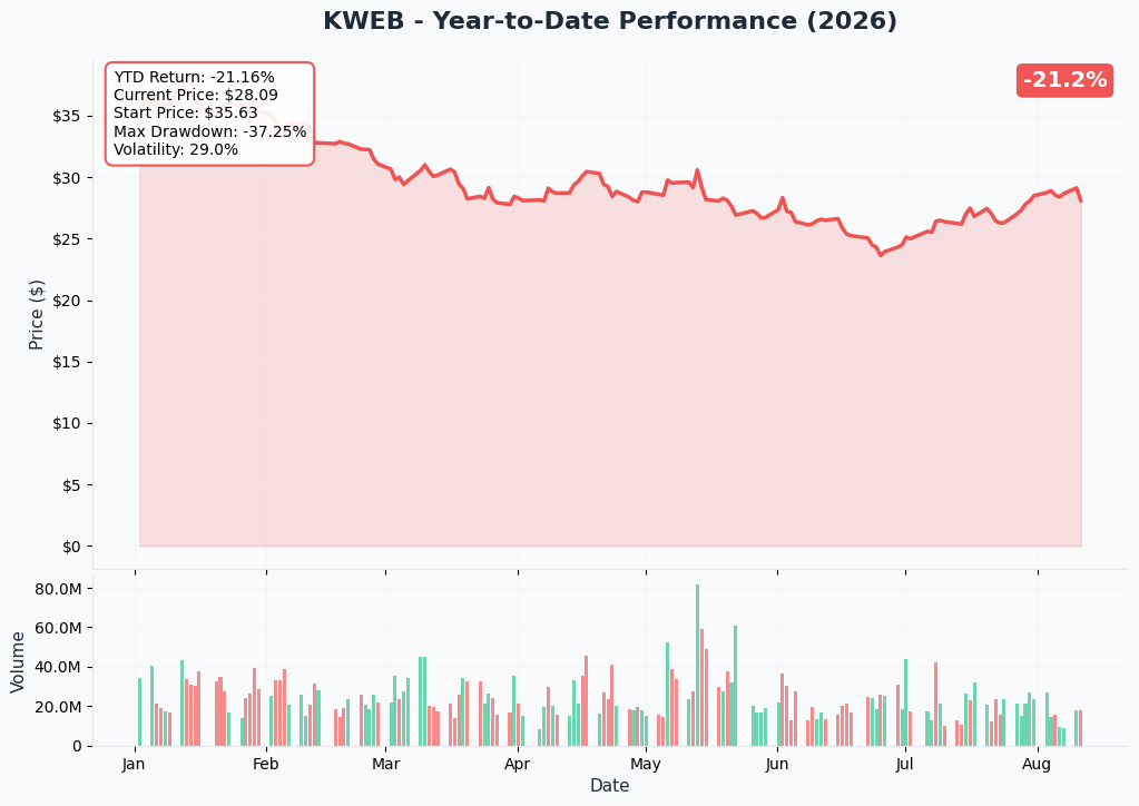 KWEB 1-Year Performance