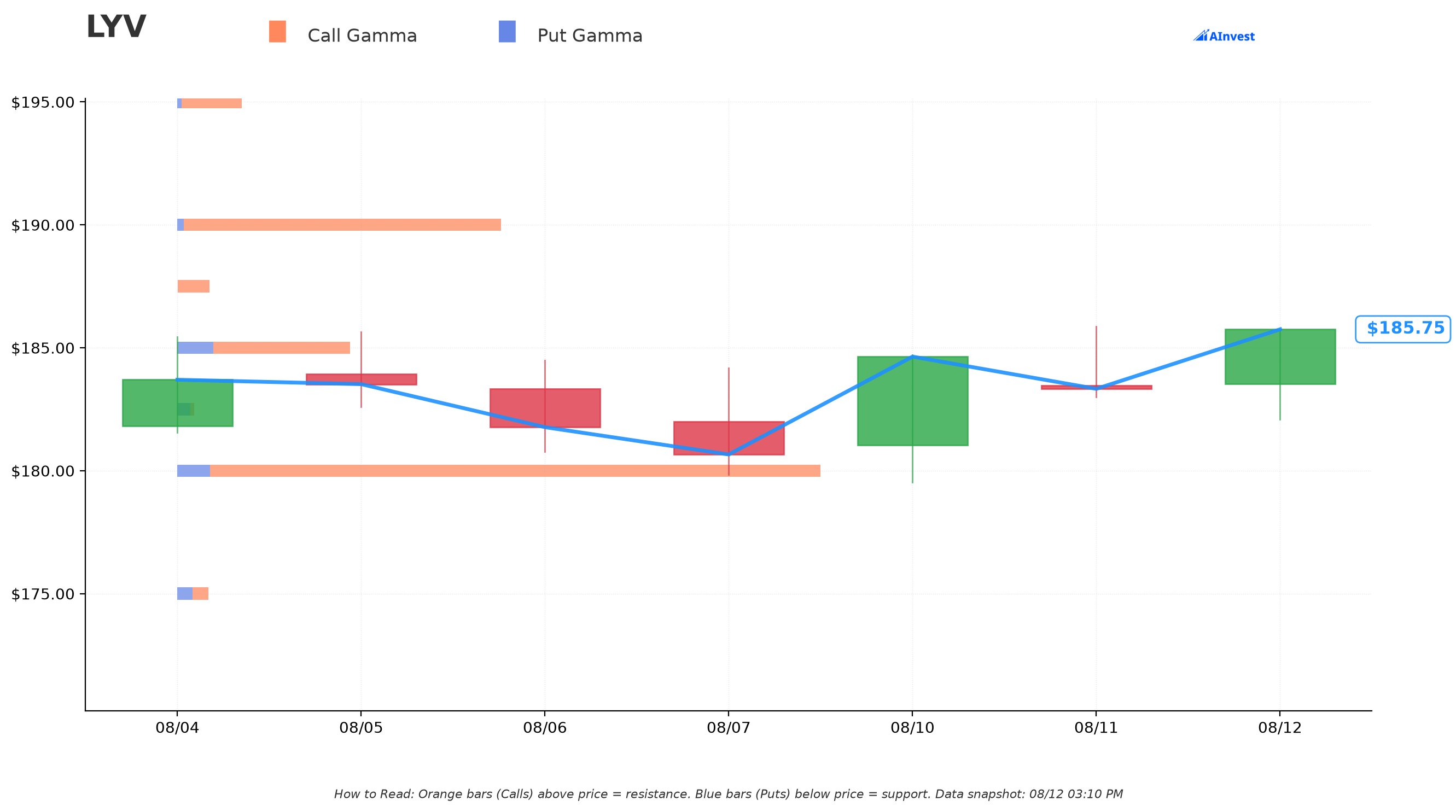 LYV Gamma Support & Resistance