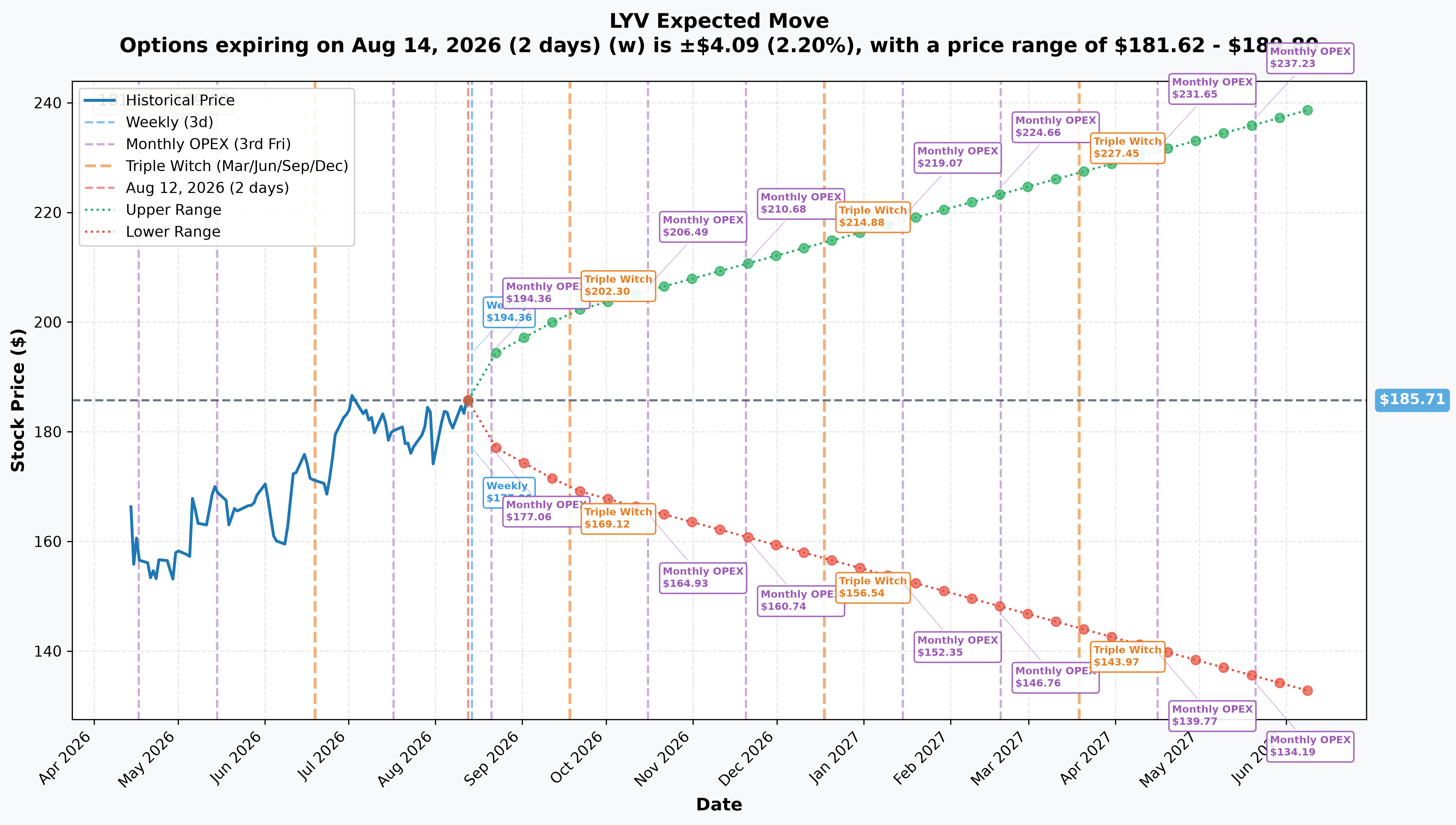 LYV Implied Move
