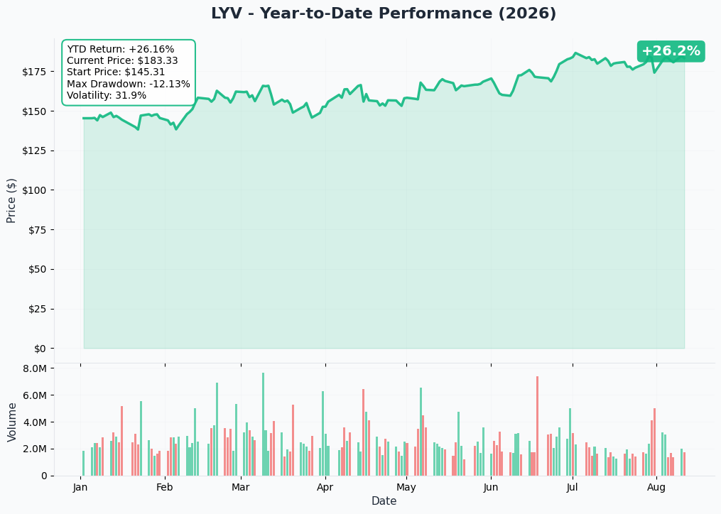 LYV 1-Year Performance