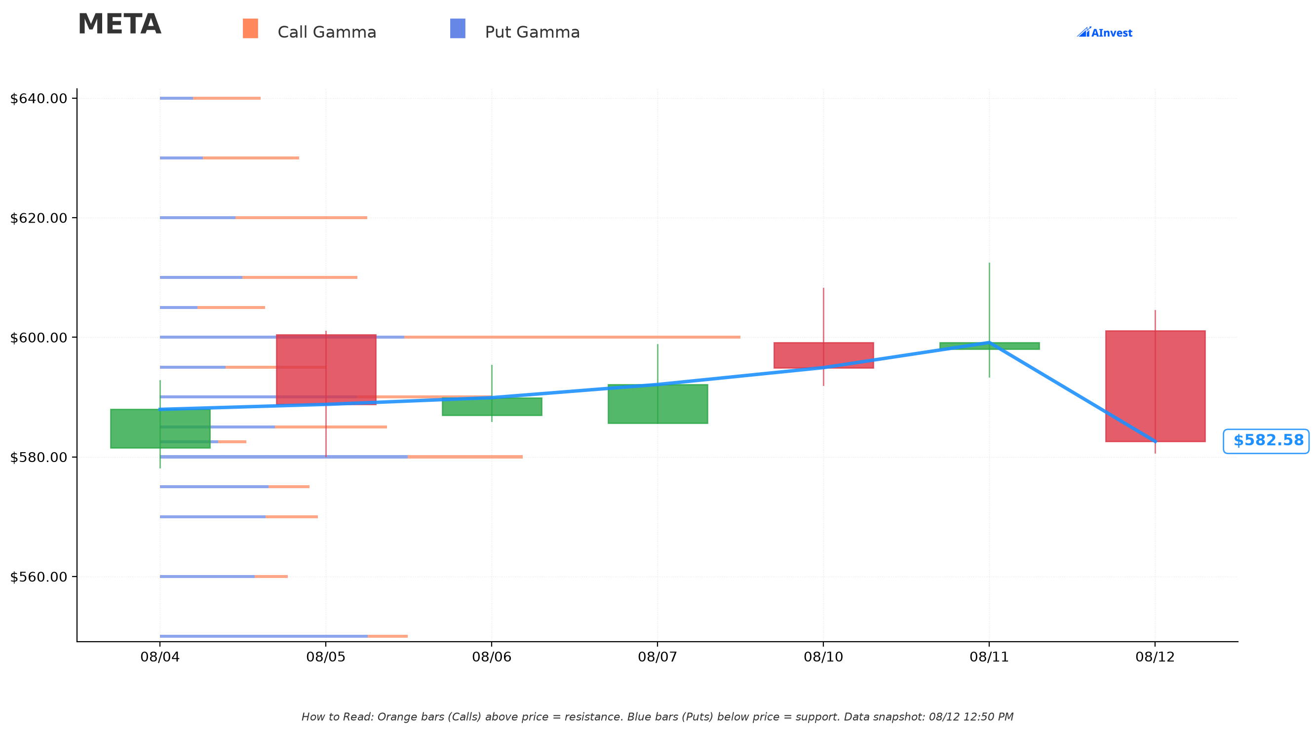META Gamma Support & Resistance